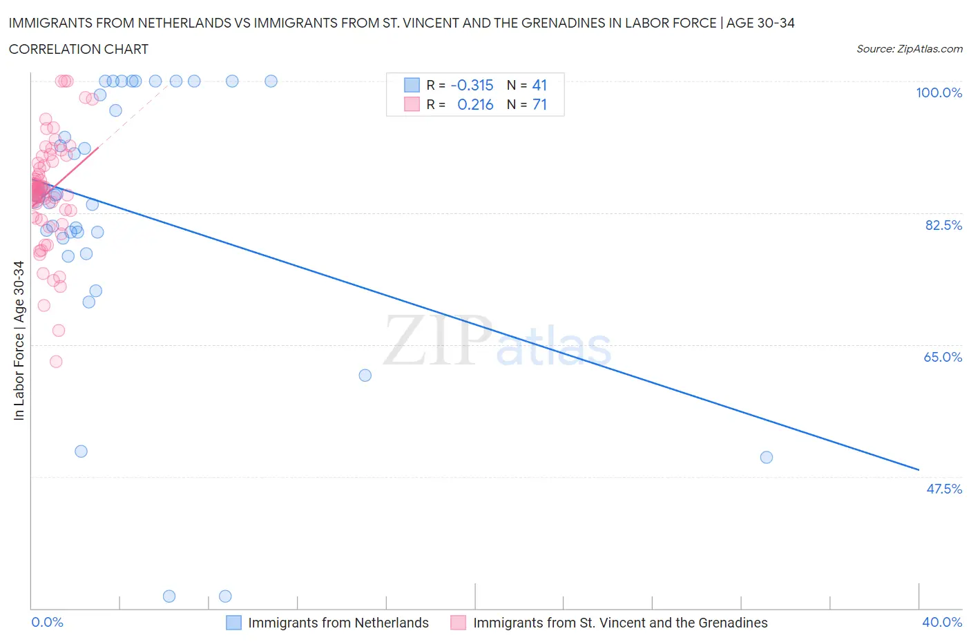 Immigrants from Netherlands vs Immigrants from St. Vincent and the Grenadines In Labor Force | Age 30-34