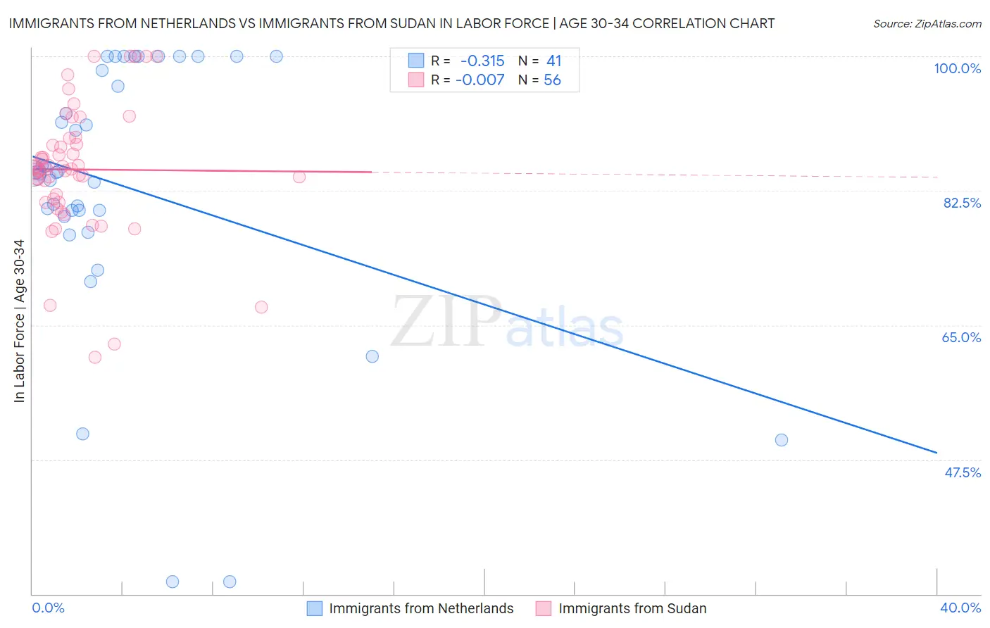 Immigrants from Netherlands vs Immigrants from Sudan In Labor Force | Age 30-34