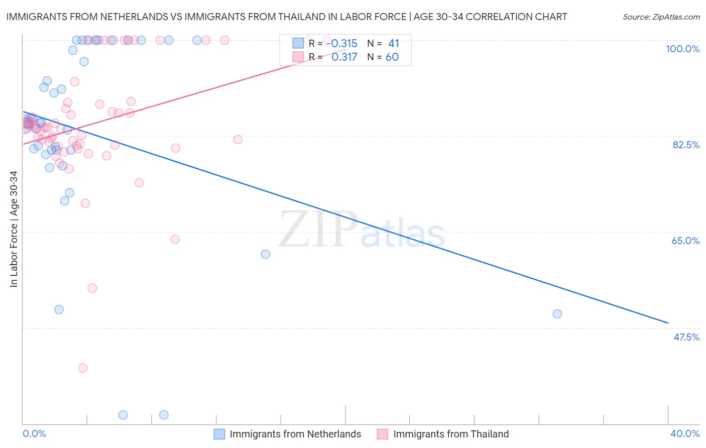 Immigrants from Netherlands vs Immigrants from Thailand In Labor Force | Age 30-34