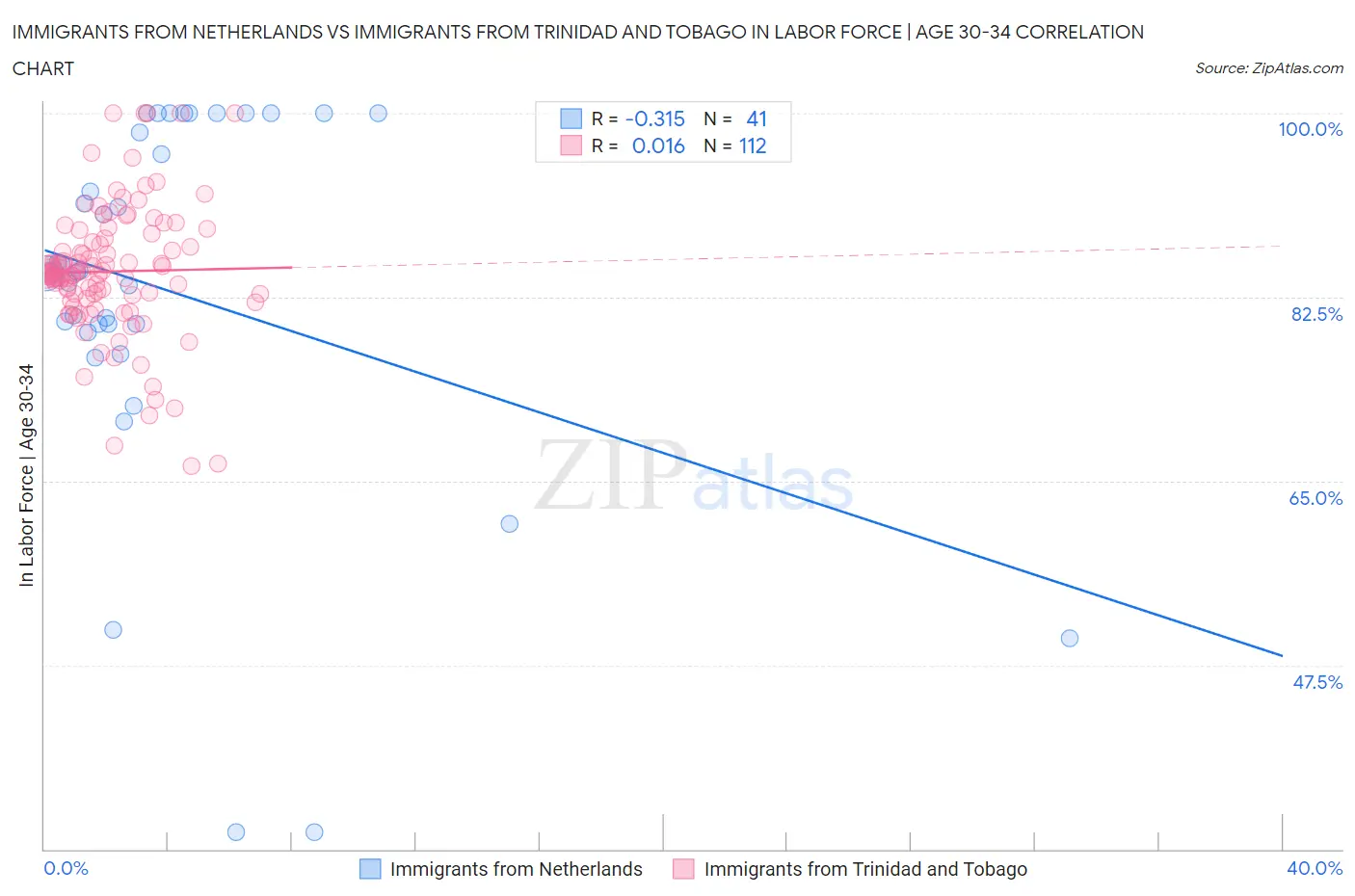 Immigrants from Netherlands vs Immigrants from Trinidad and Tobago In Labor Force | Age 30-34