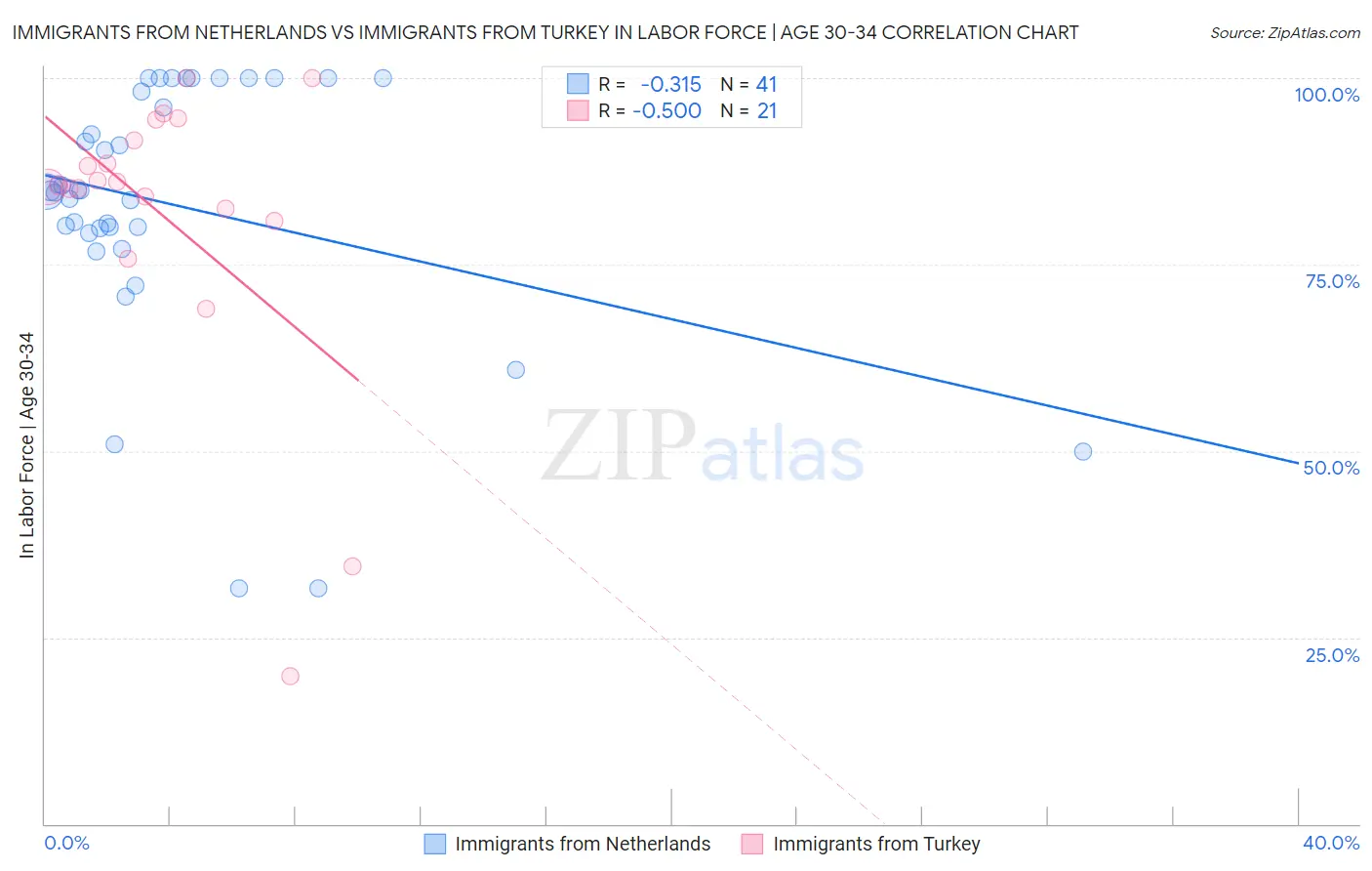 Immigrants from Netherlands vs Immigrants from Turkey In Labor Force | Age 30-34