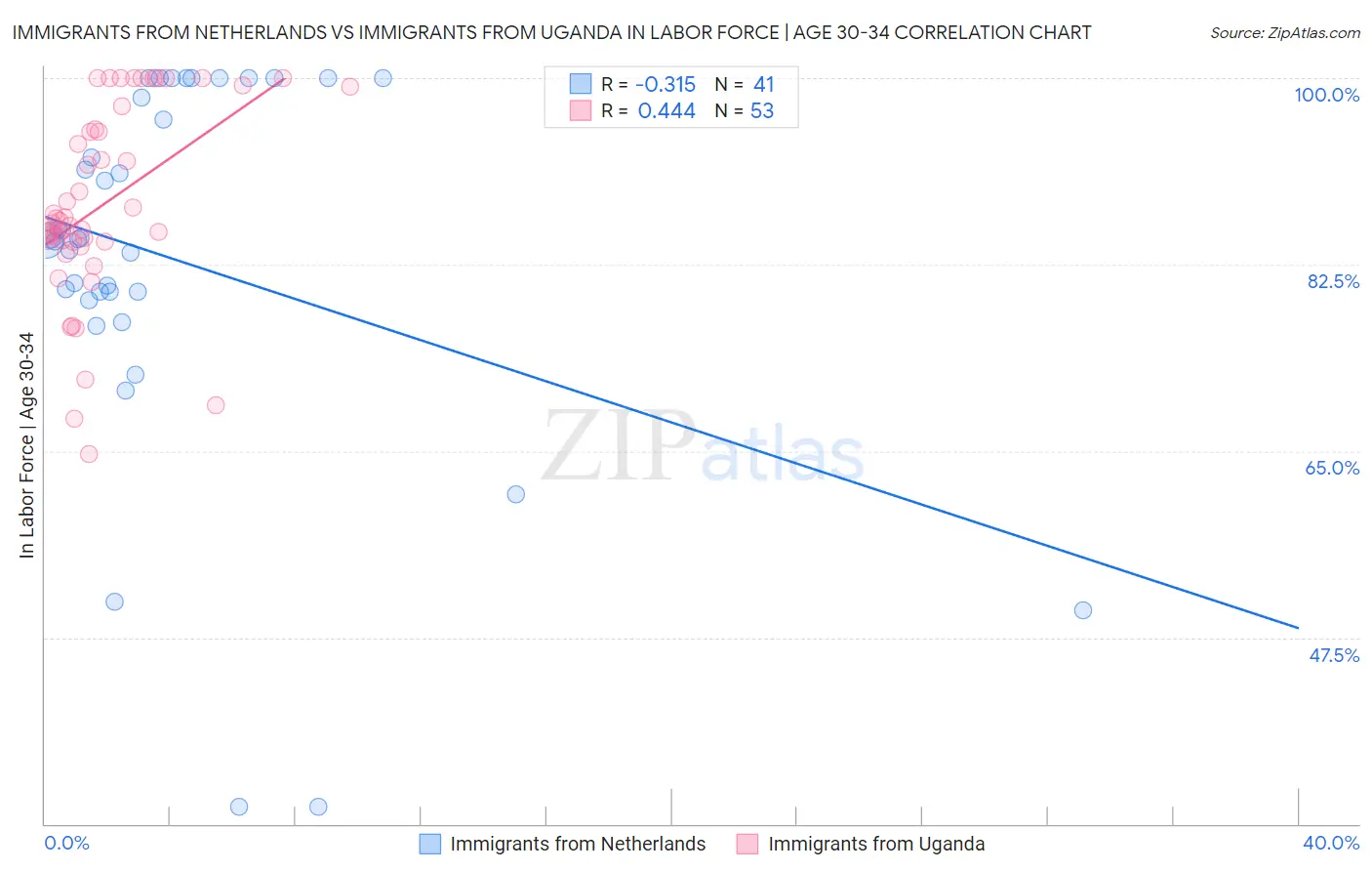 Immigrants from Netherlands vs Immigrants from Uganda In Labor Force | Age 30-34