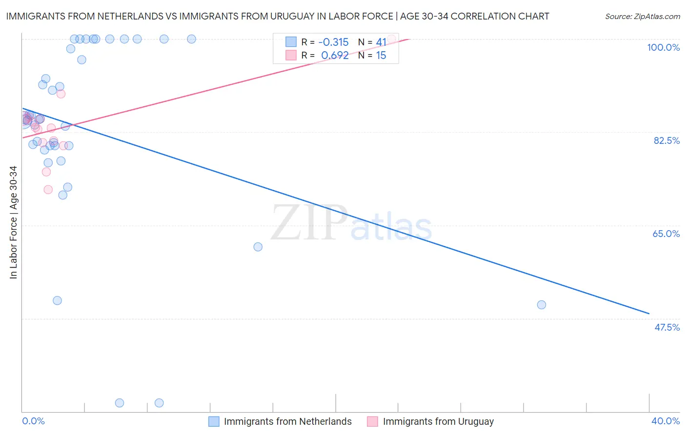 Immigrants from Netherlands vs Immigrants from Uruguay In Labor Force | Age 30-34