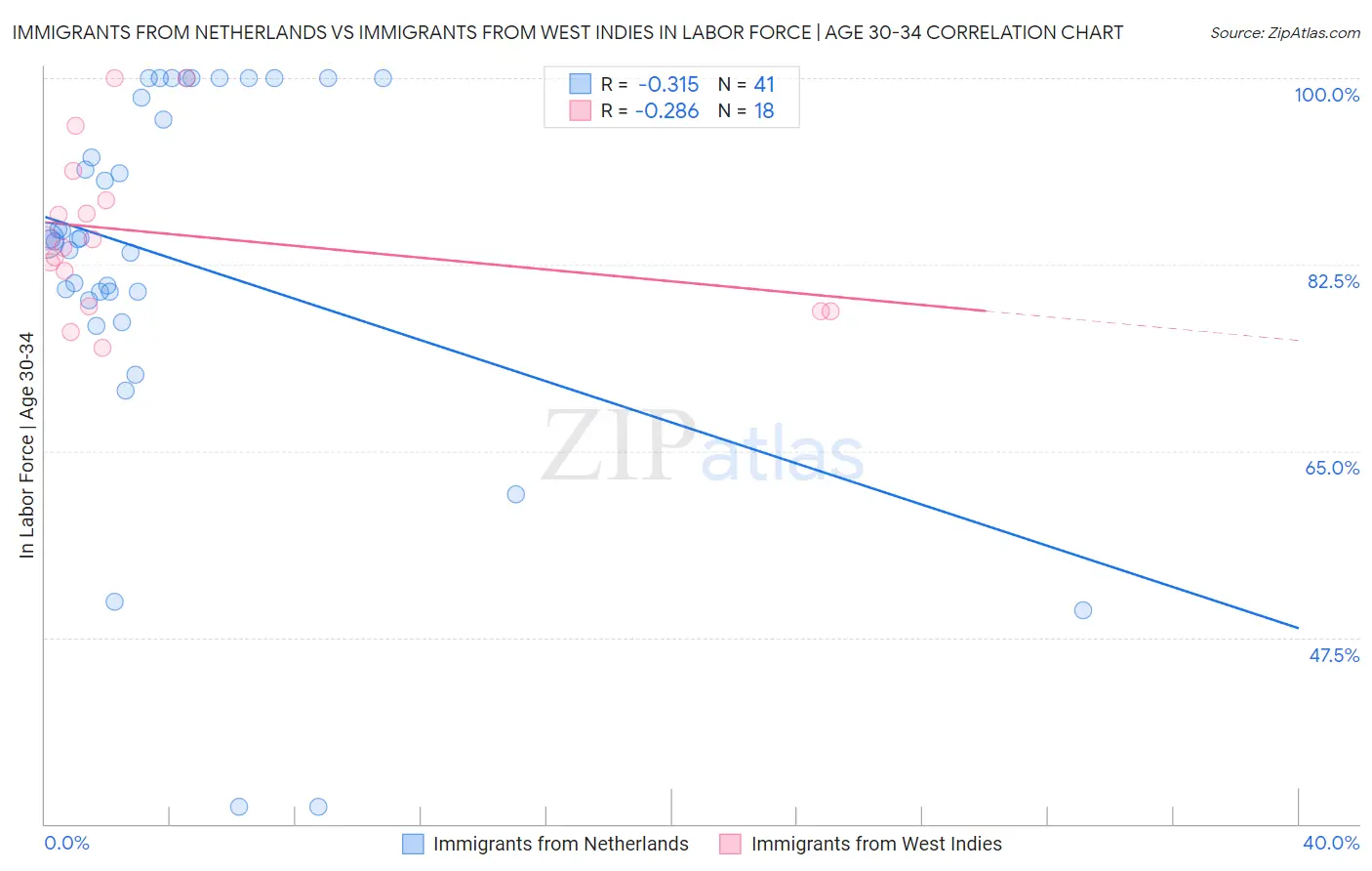 Immigrants from Netherlands vs Immigrants from West Indies In Labor Force | Age 30-34