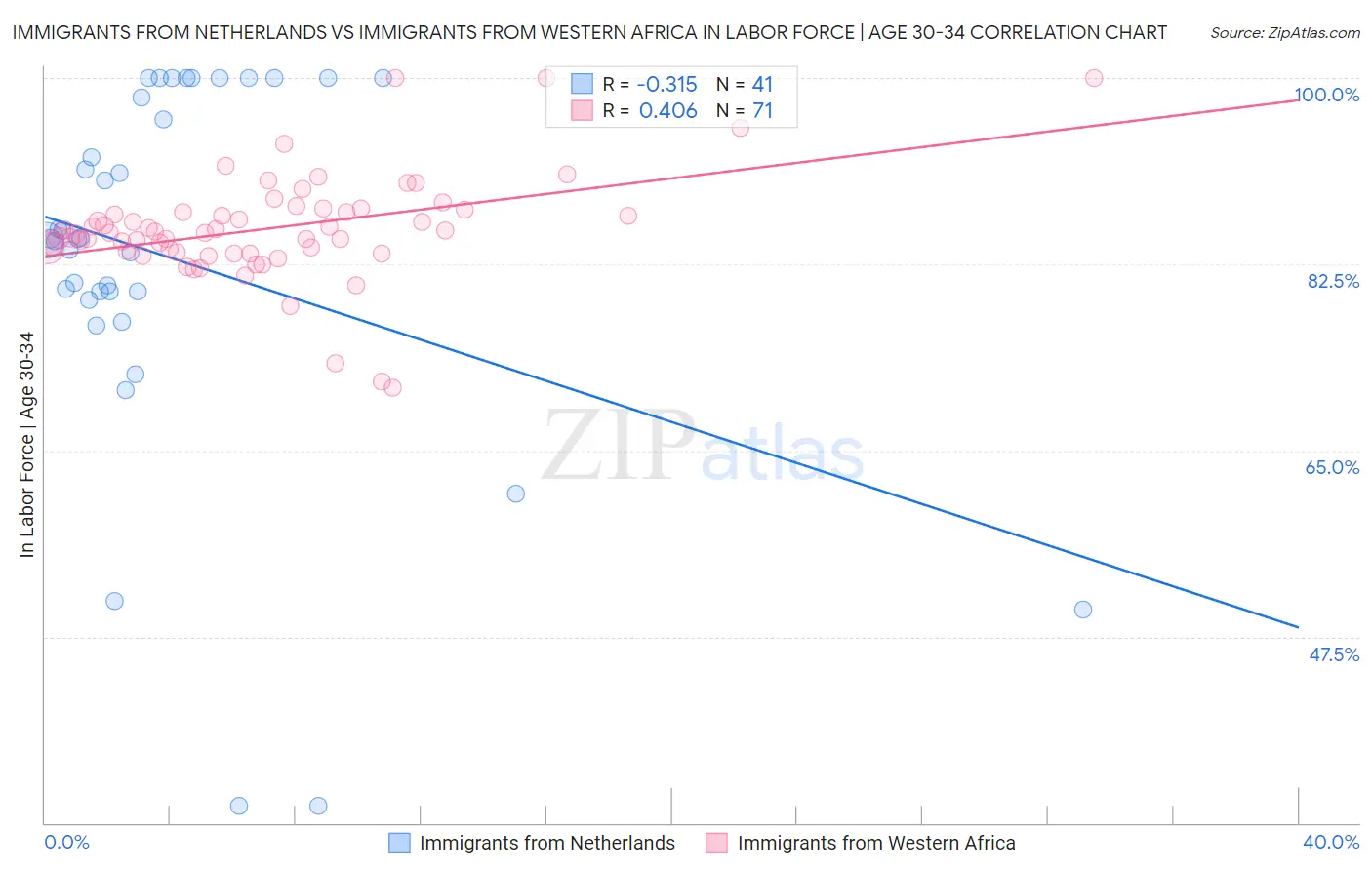 Immigrants from Netherlands vs Immigrants from Western Africa In Labor Force | Age 30-34
