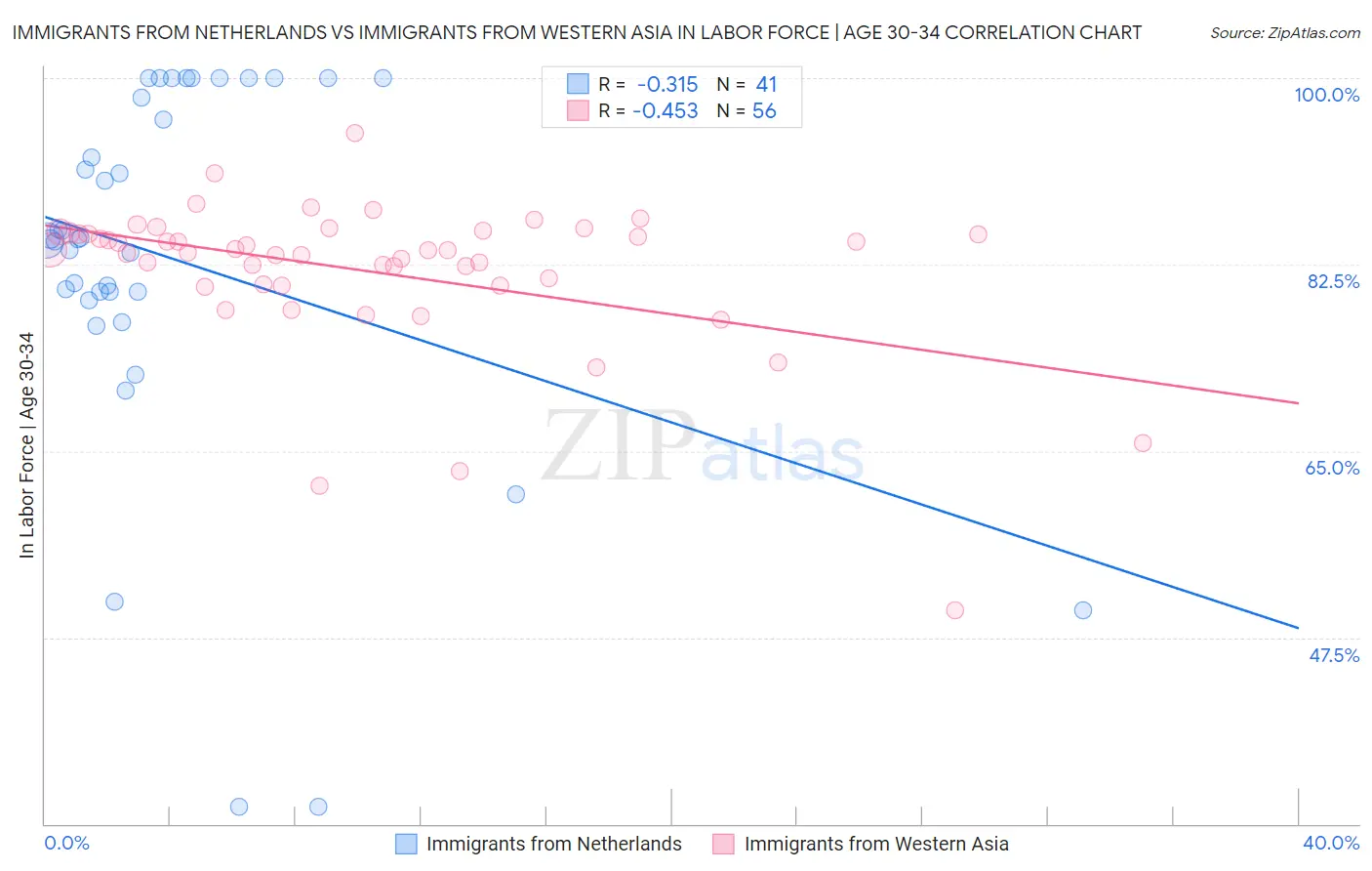 Immigrants from Netherlands vs Immigrants from Western Asia In Labor Force | Age 30-34