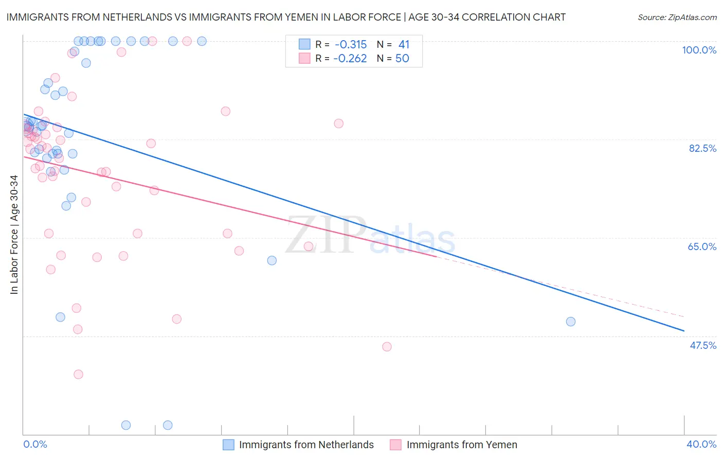 Immigrants from Netherlands vs Immigrants from Yemen In Labor Force | Age 30-34