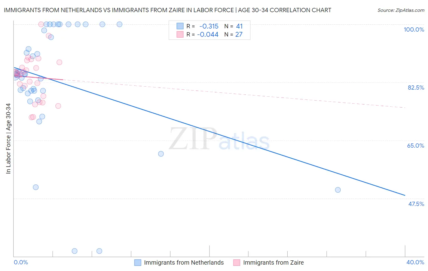 Immigrants from Netherlands vs Immigrants from Zaire In Labor Force | Age 30-34