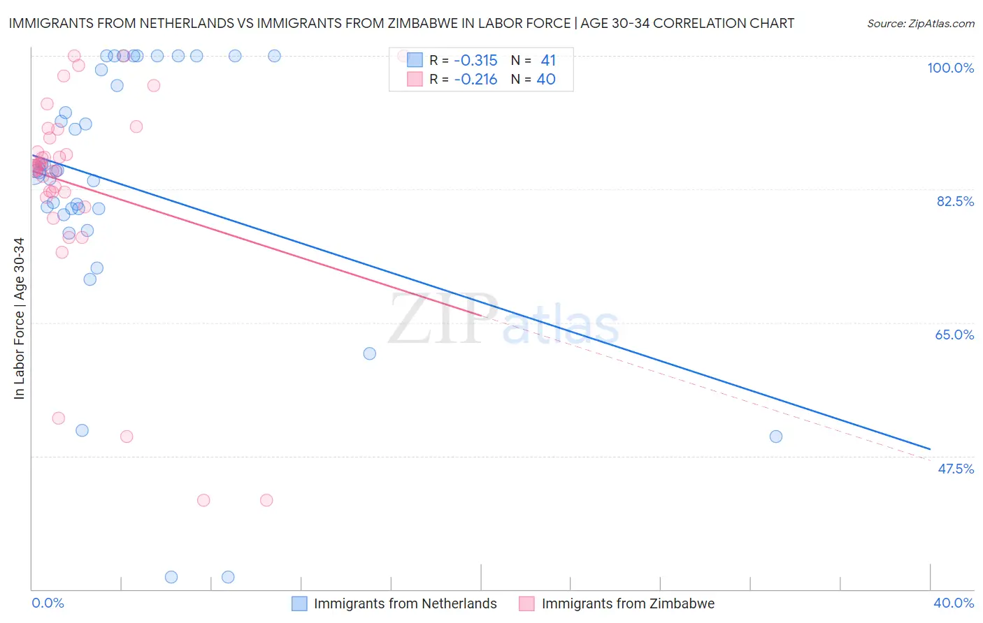 Immigrants from Netherlands vs Immigrants from Zimbabwe In Labor Force | Age 30-34