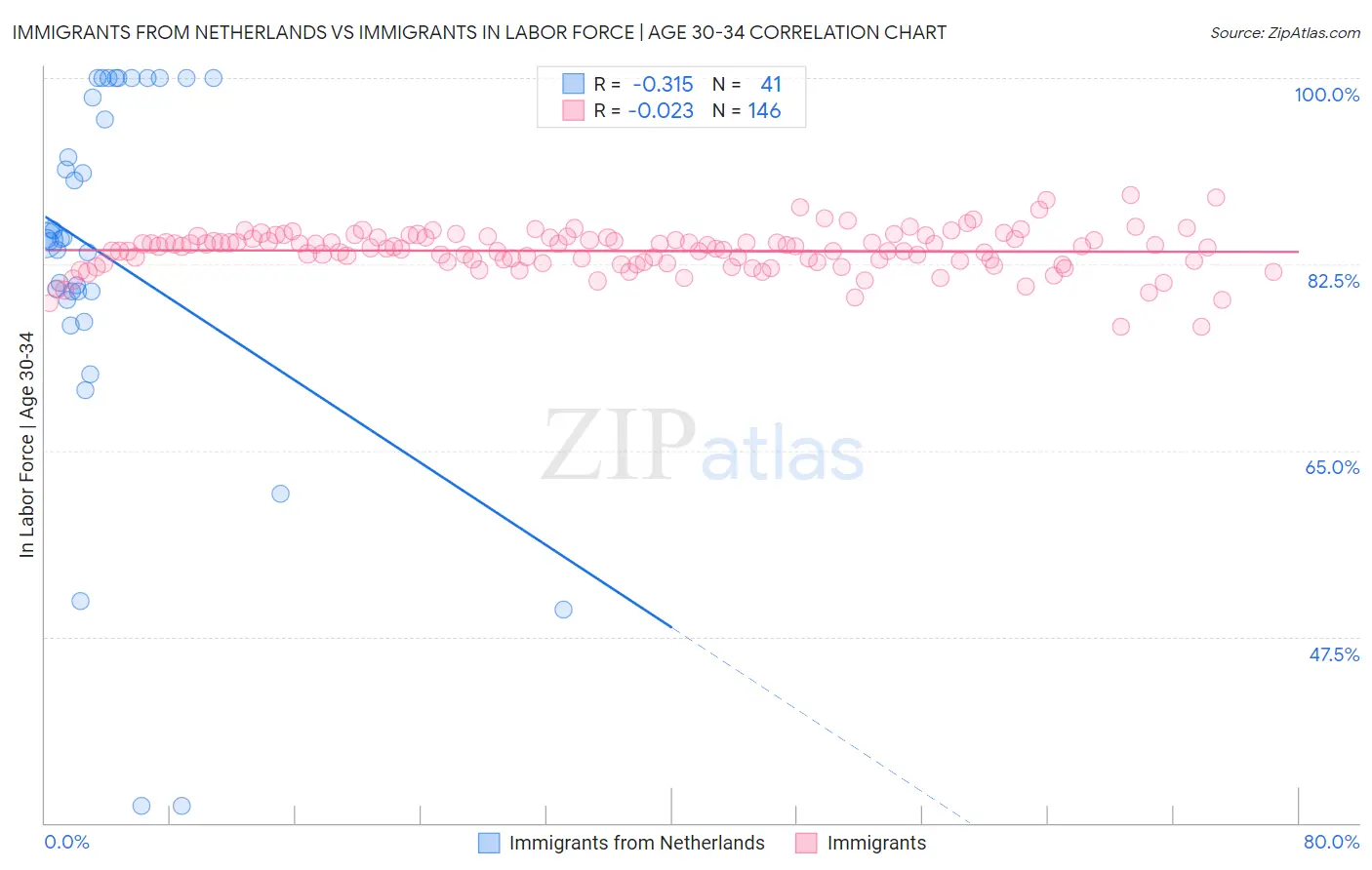 Immigrants from Netherlands vs Immigrants In Labor Force | Age 30-34