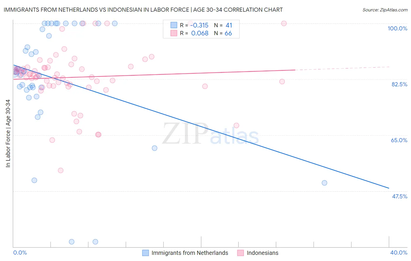 Immigrants from Netherlands vs Indonesian In Labor Force | Age 30-34