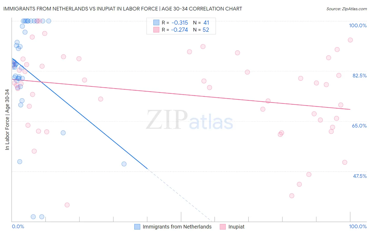 Immigrants from Netherlands vs Inupiat In Labor Force | Age 30-34