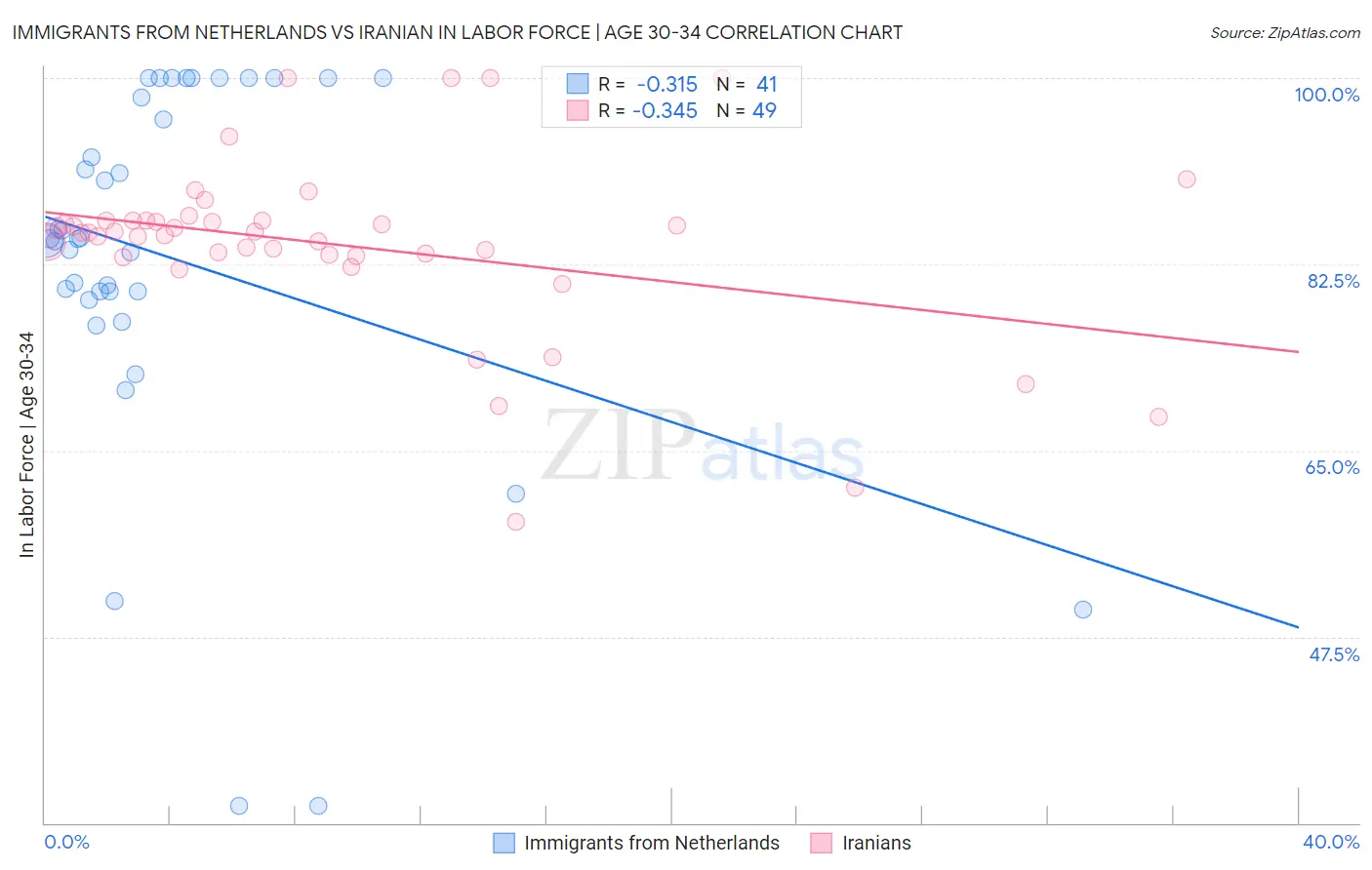 Immigrants from Netherlands vs Iranian In Labor Force | Age 30-34