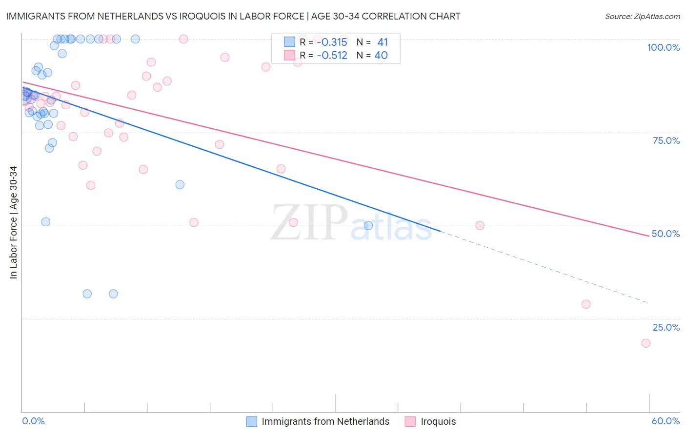 Immigrants from Netherlands vs Iroquois In Labor Force | Age 30-34