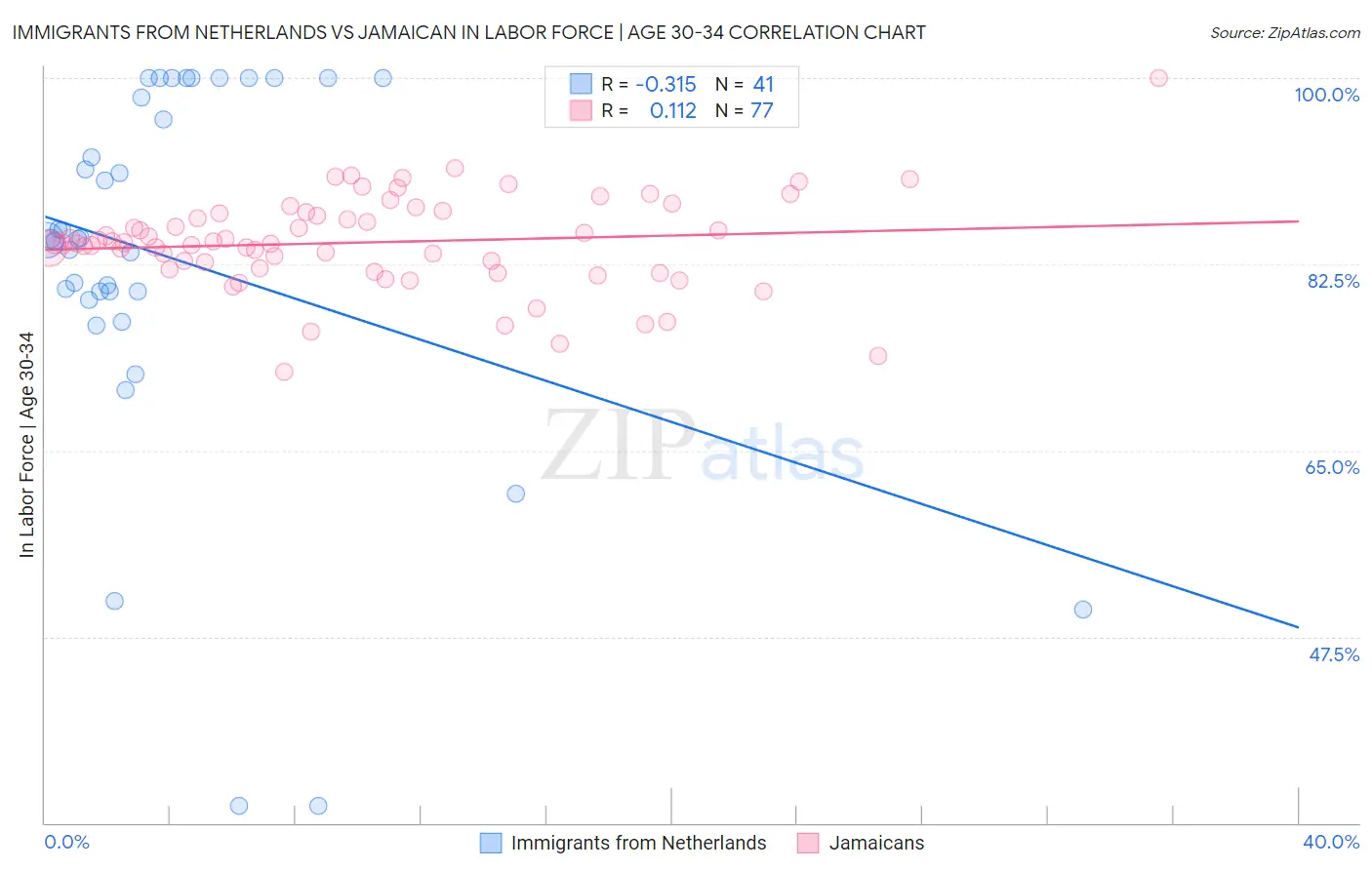 Immigrants from Netherlands vs Jamaican In Labor Force | Age 30-34
