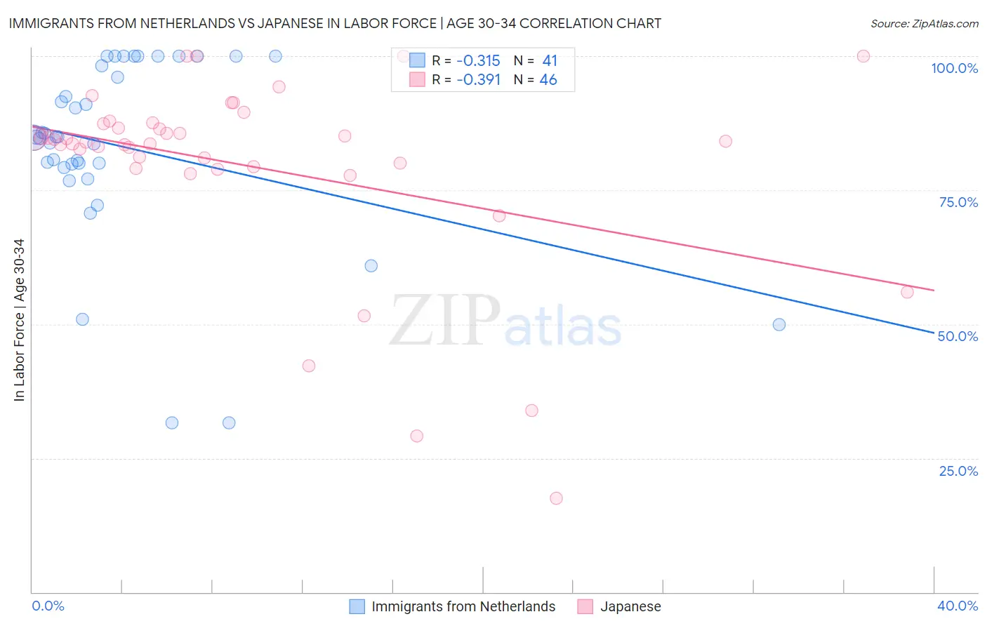 Immigrants from Netherlands vs Japanese In Labor Force | Age 30-34
