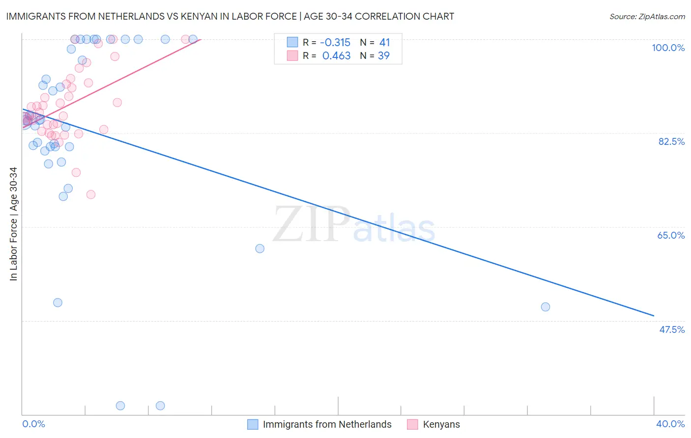 Immigrants from Netherlands vs Kenyan In Labor Force | Age 30-34