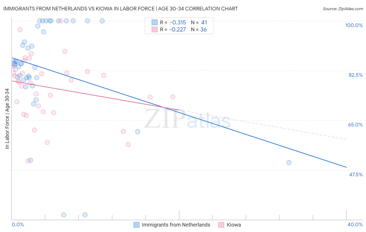 Immigrants from Netherlands vs Kiowa In Labor Force | Age 30-34