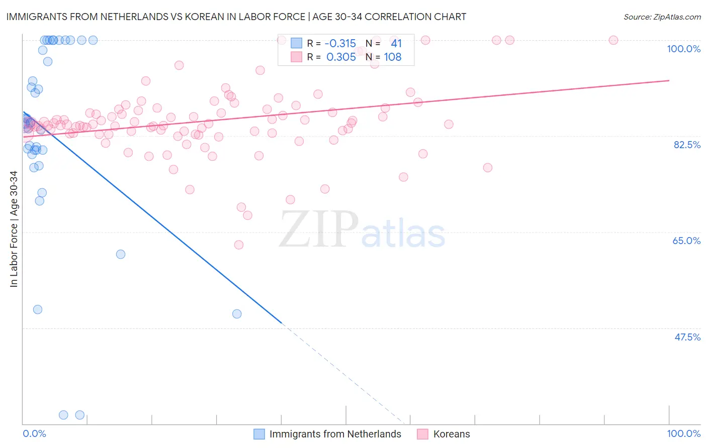 Immigrants from Netherlands vs Korean In Labor Force | Age 30-34
