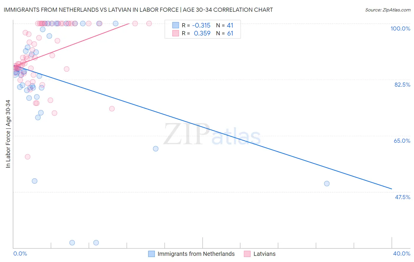 Immigrants from Netherlands vs Latvian In Labor Force | Age 30-34