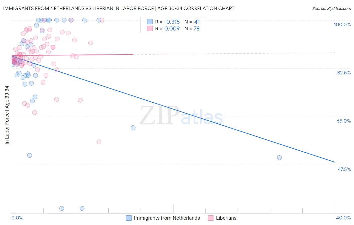Immigrants from Netherlands vs Liberian In Labor Force | Age 30-34