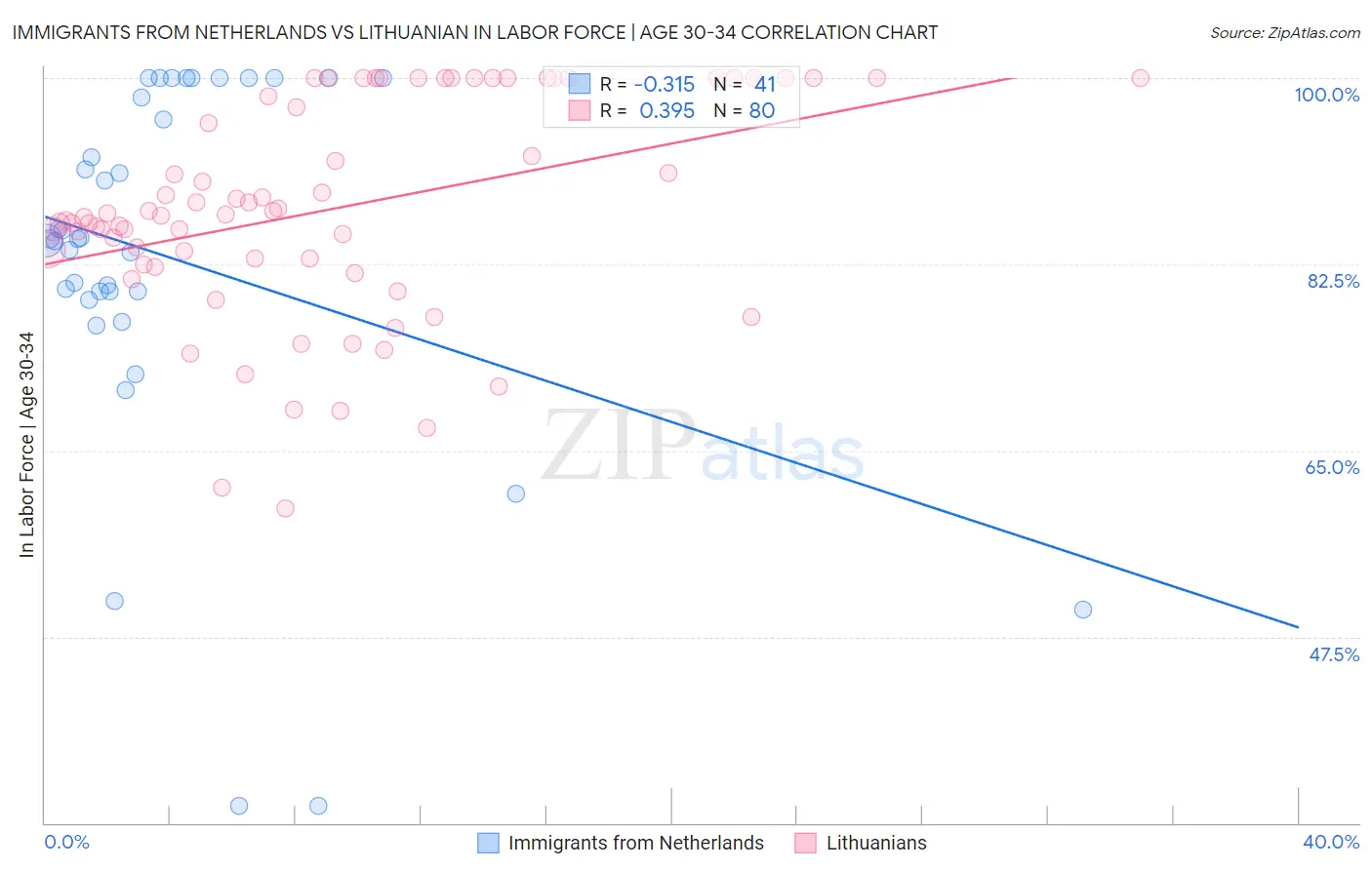 Immigrants from Netherlands vs Lithuanian In Labor Force | Age 30-34