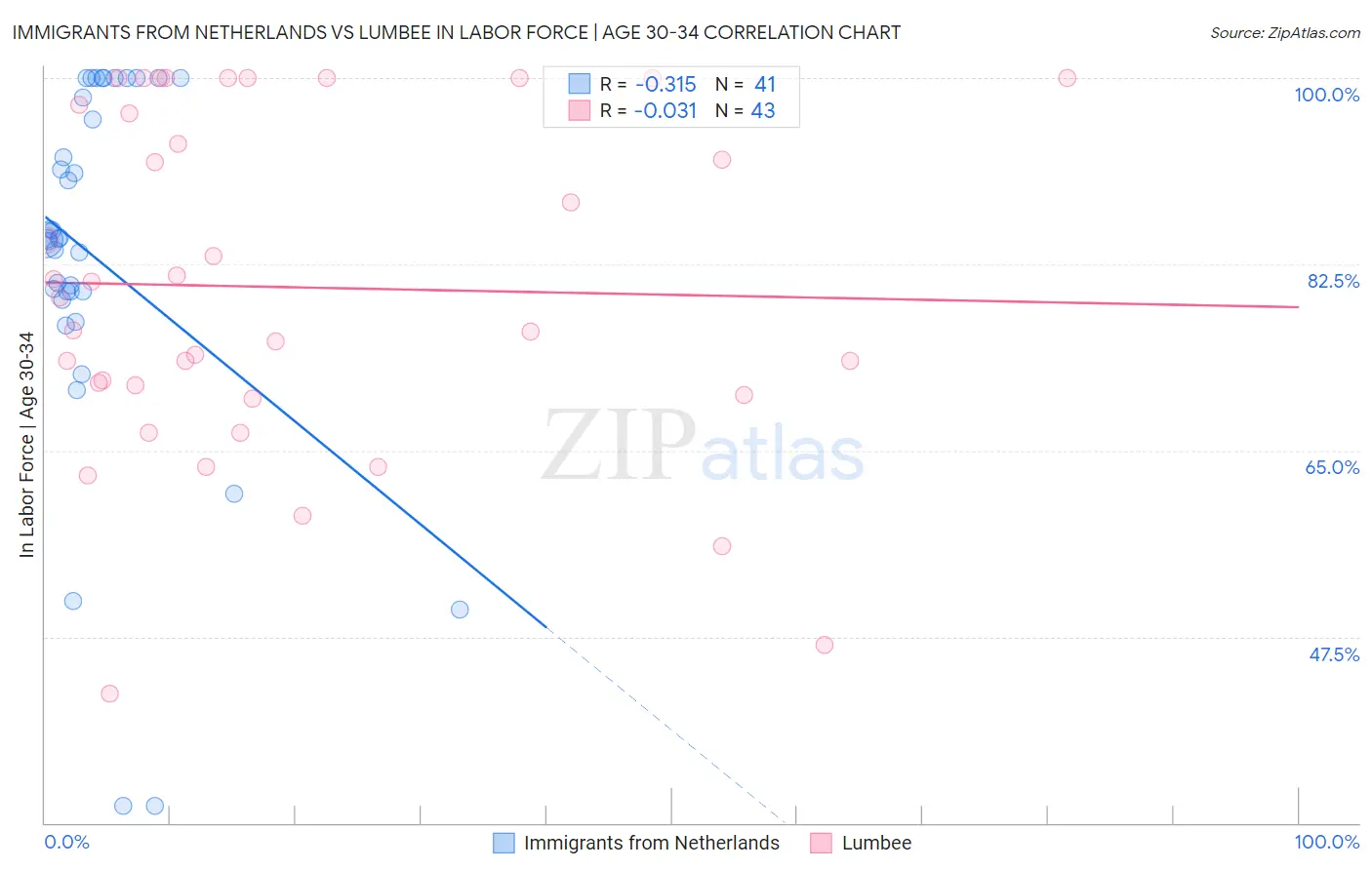 Immigrants from Netherlands vs Lumbee In Labor Force | Age 30-34