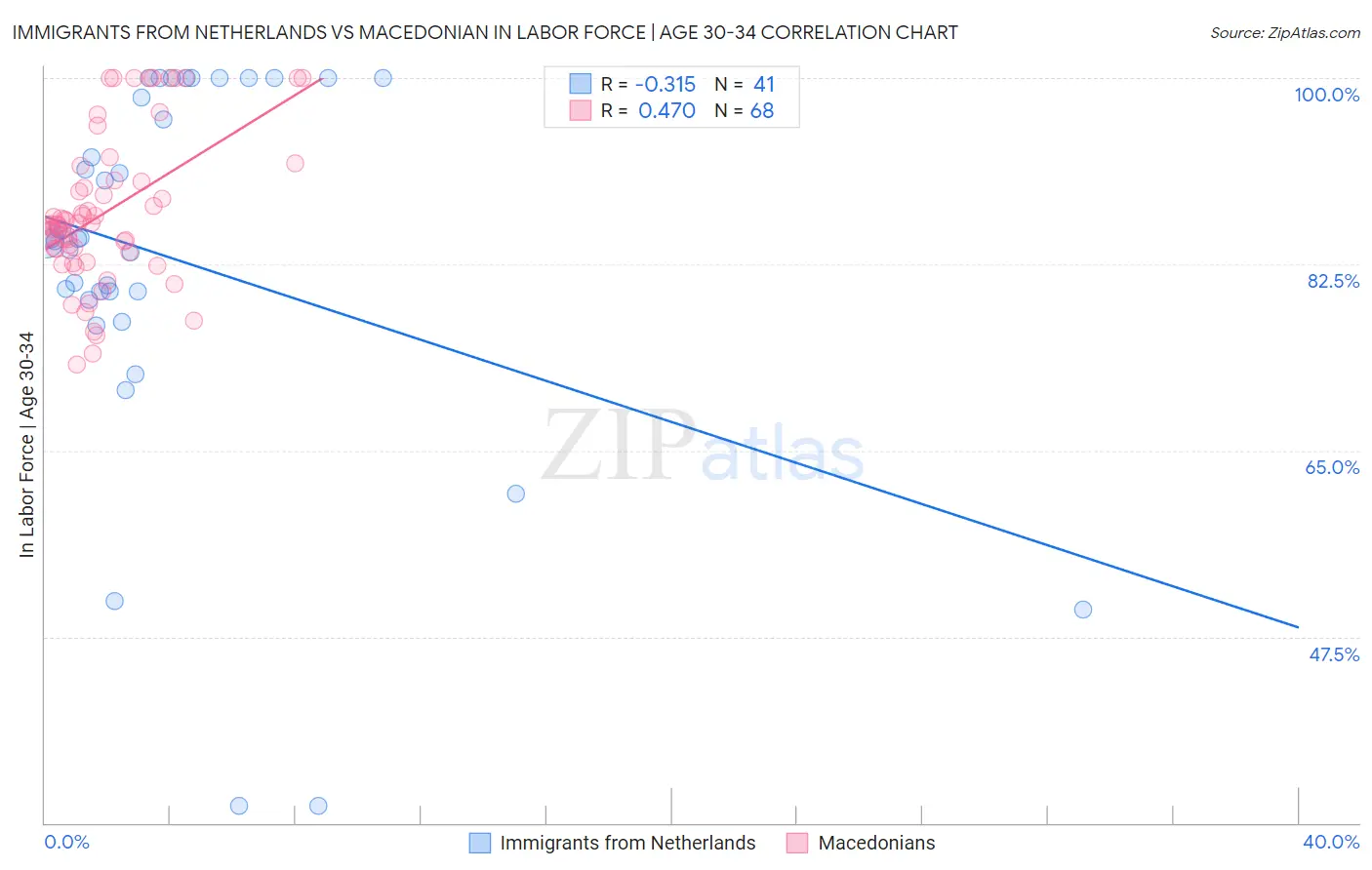 Immigrants from Netherlands vs Macedonian In Labor Force | Age 30-34