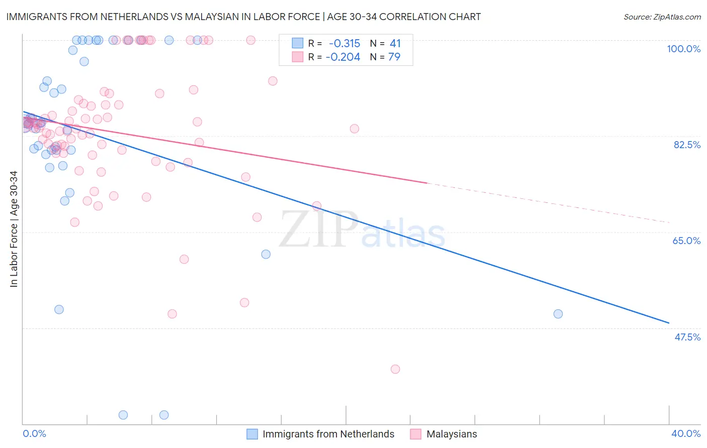 Immigrants from Netherlands vs Malaysian In Labor Force | Age 30-34