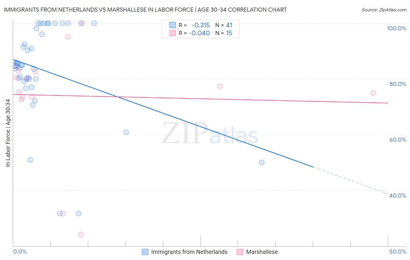 Immigrants from Netherlands vs Marshallese In Labor Force | Age 30-34