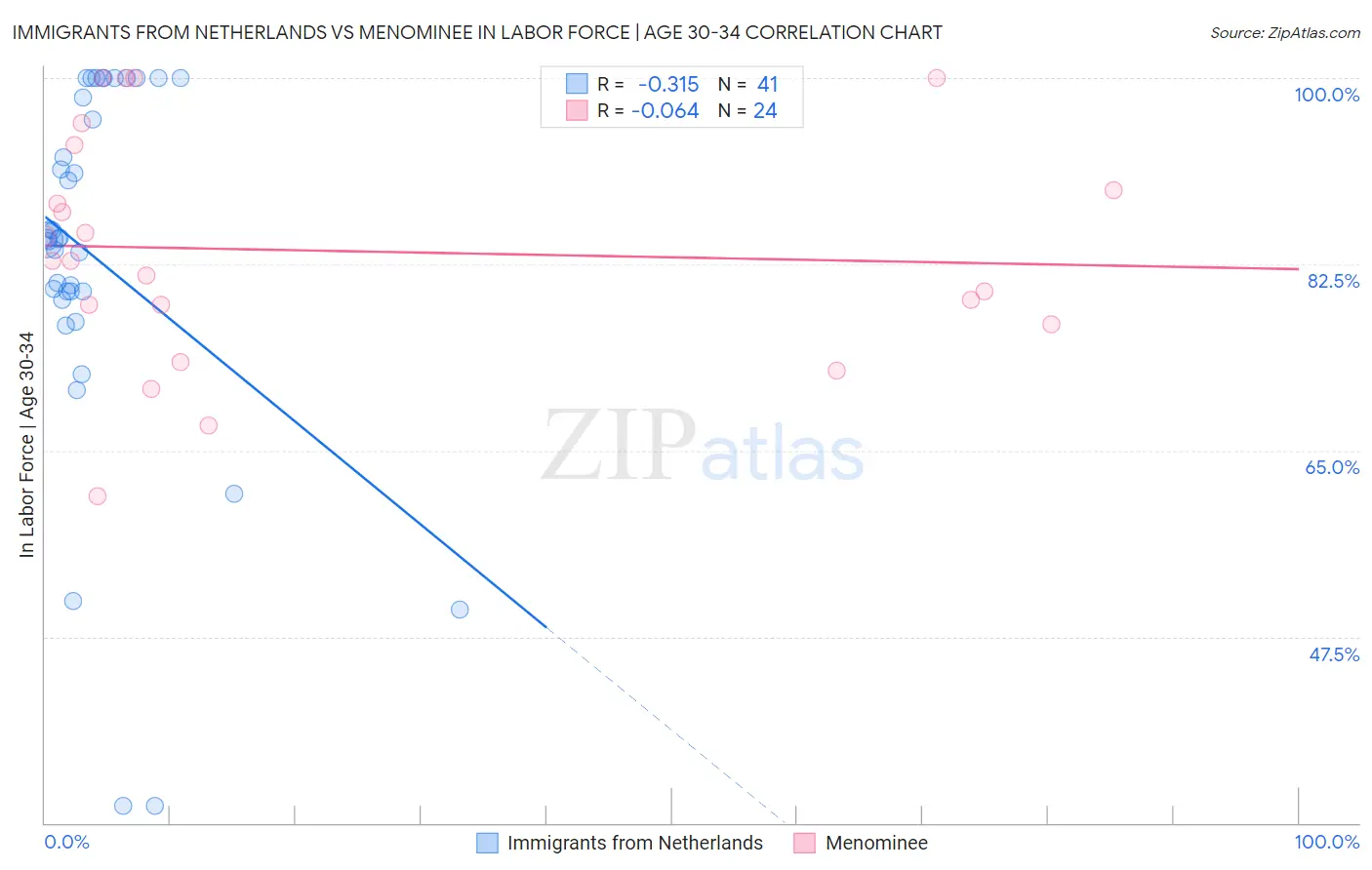 Immigrants from Netherlands vs Menominee In Labor Force | Age 30-34