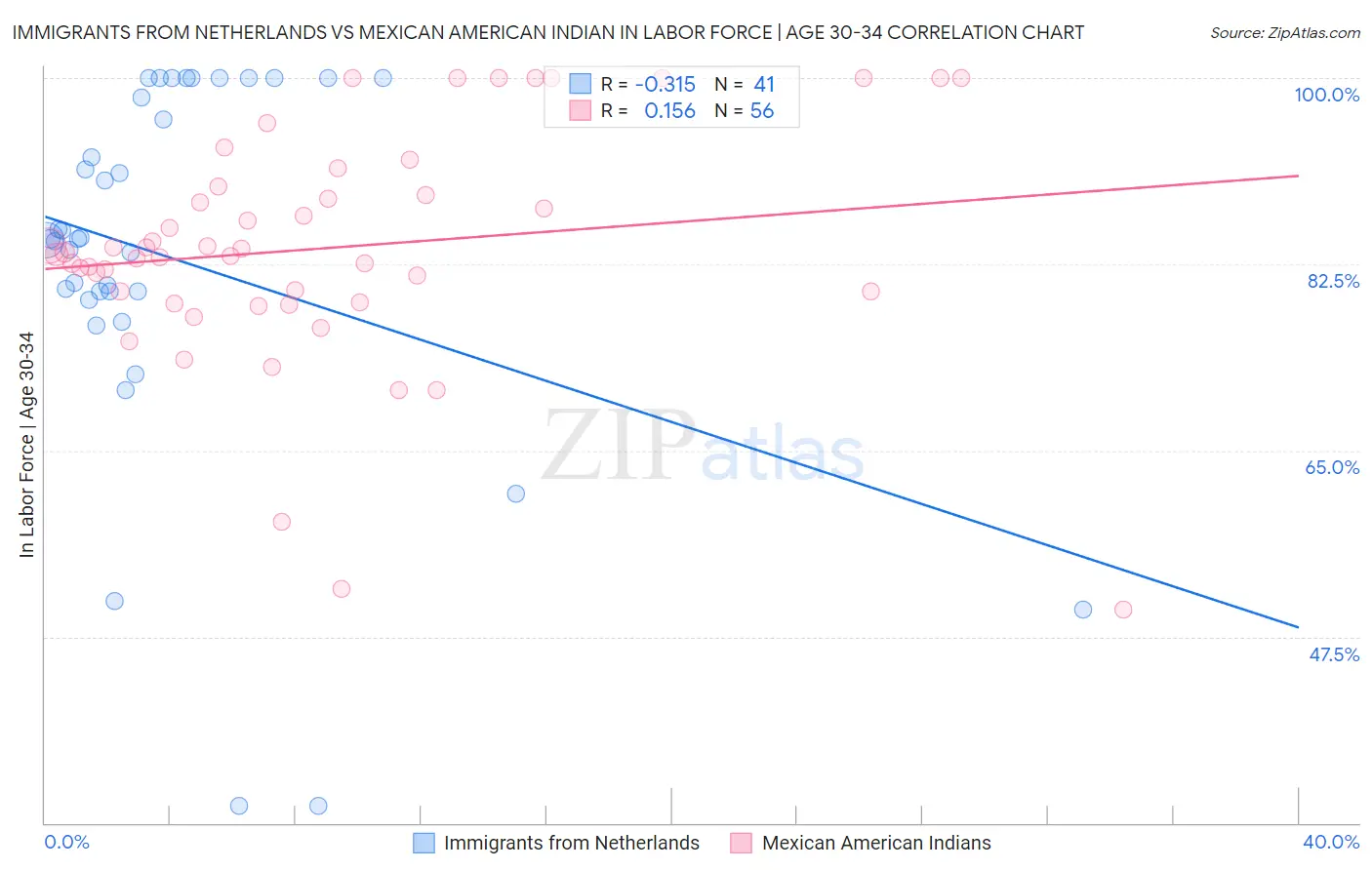Immigrants from Netherlands vs Mexican American Indian In Labor Force | Age 30-34