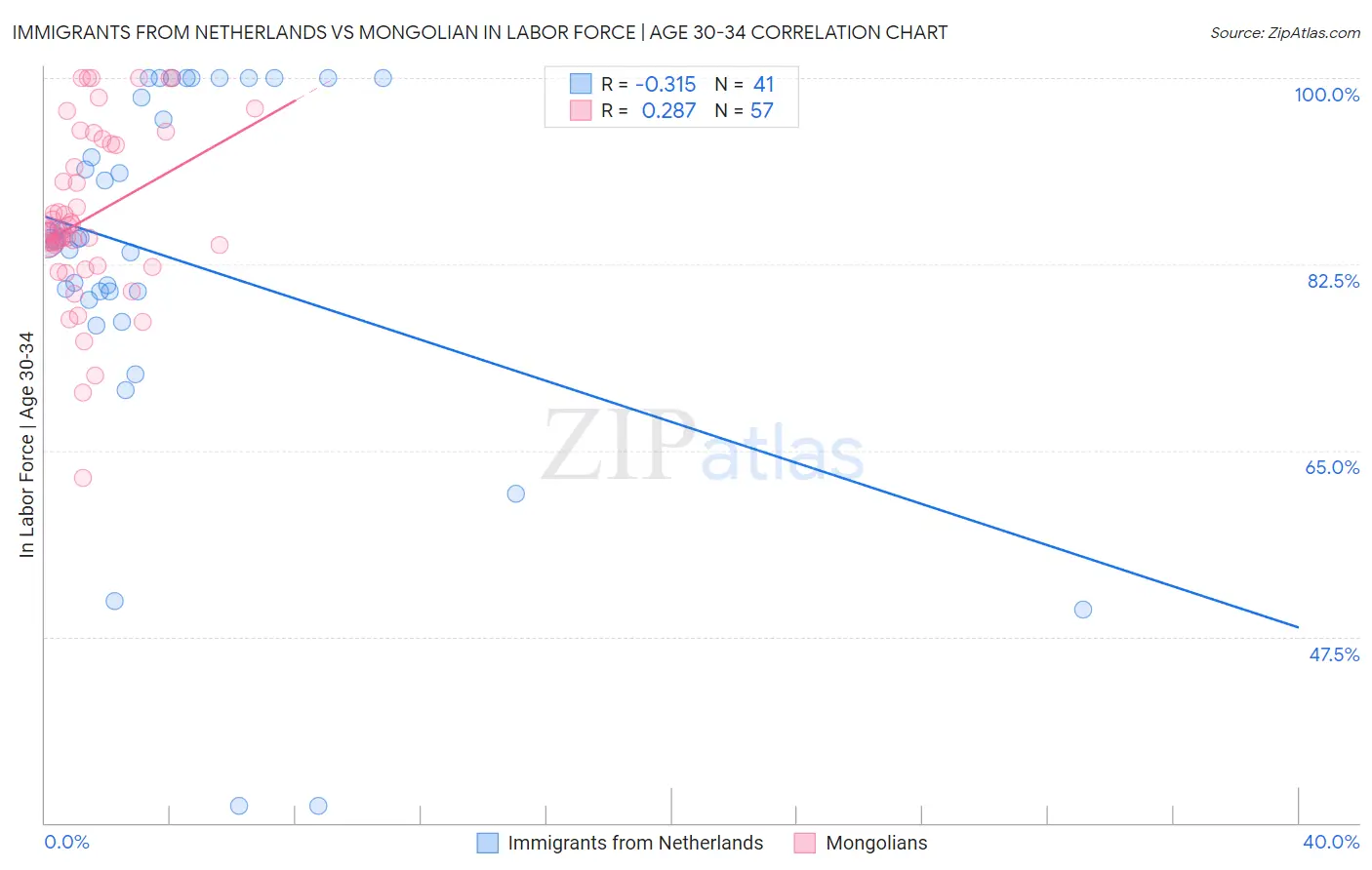 Immigrants from Netherlands vs Mongolian In Labor Force | Age 30-34