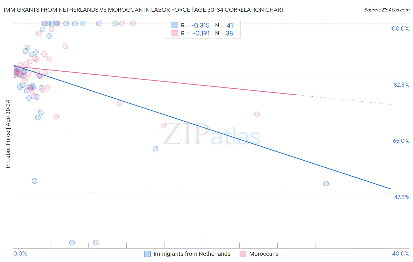 Immigrants from Netherlands vs Moroccan In Labor Force | Age 30-34