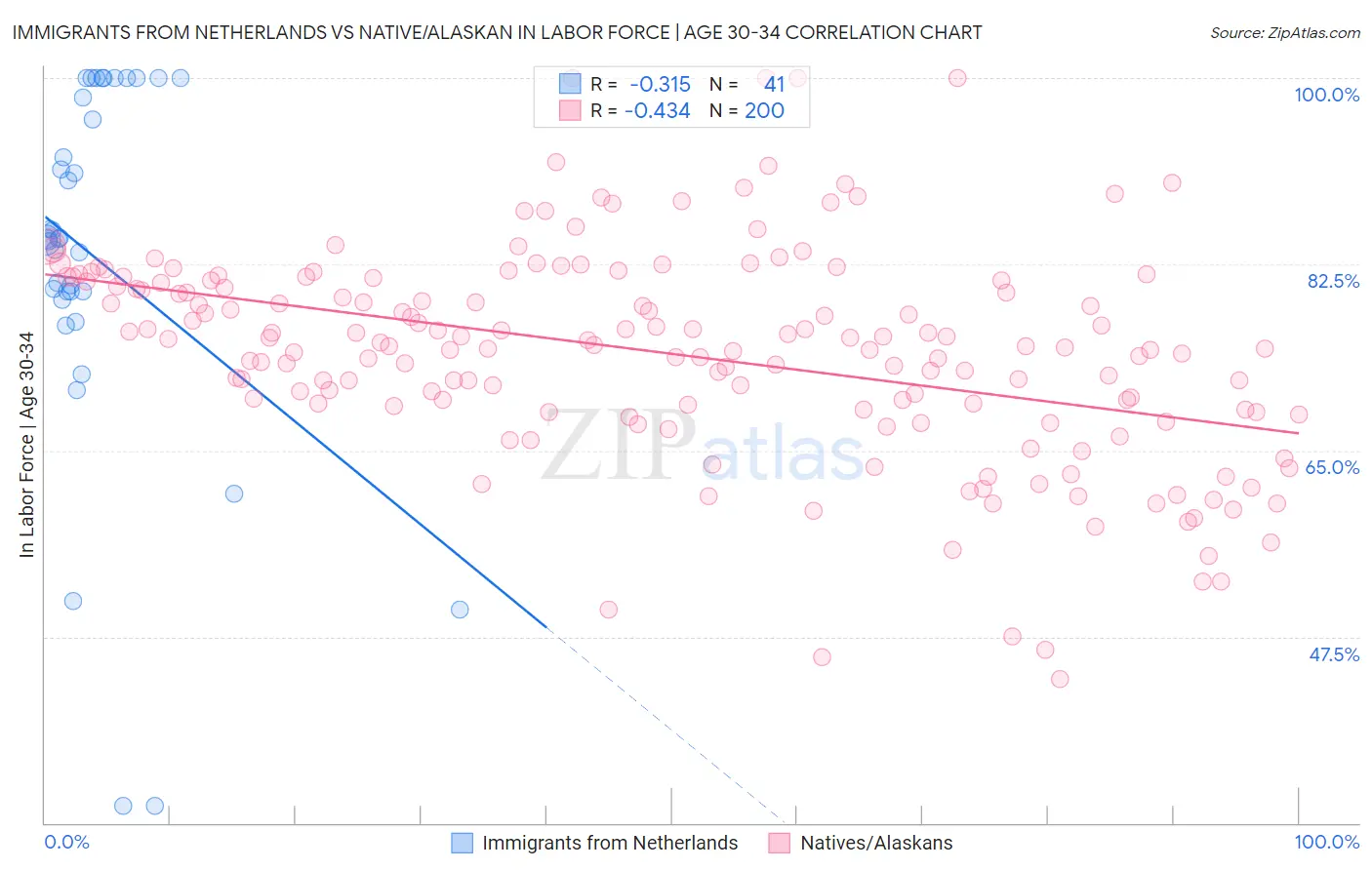 Immigrants from Netherlands vs Native/Alaskan In Labor Force | Age 30-34