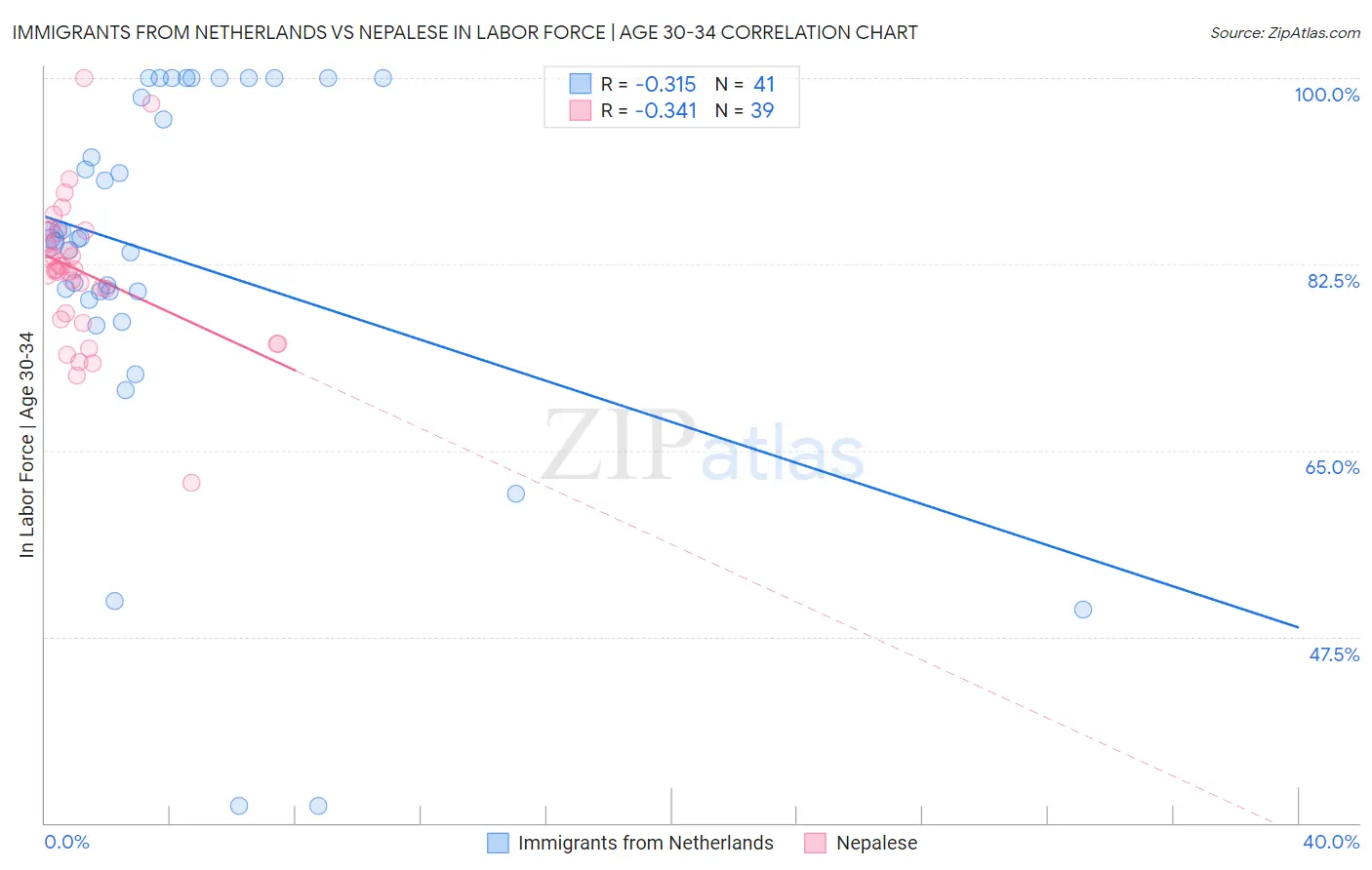 Immigrants from Netherlands vs Nepalese In Labor Force | Age 30-34