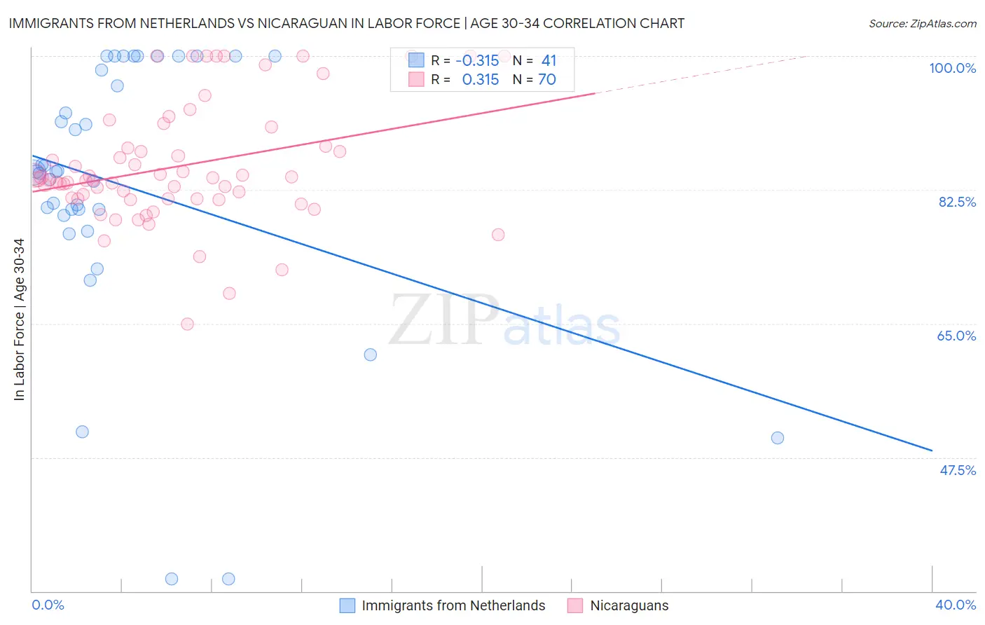 Immigrants from Netherlands vs Nicaraguan In Labor Force | Age 30-34