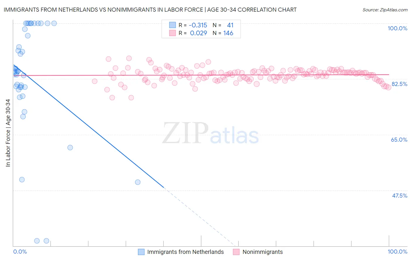 Immigrants from Netherlands vs Nonimmigrants In Labor Force | Age 30-34