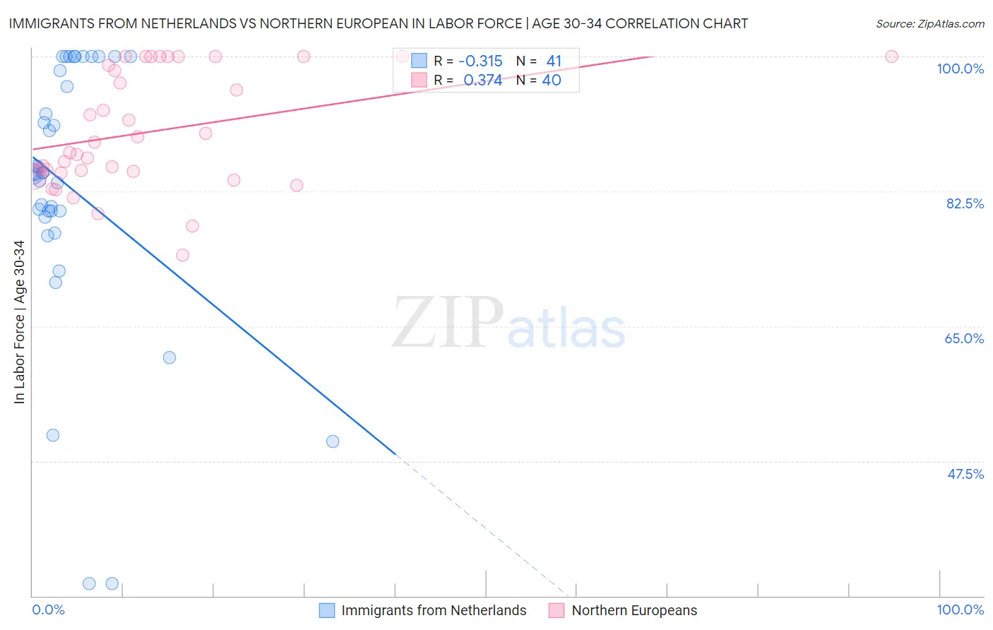 Immigrants from Netherlands vs Northern European In Labor Force | Age 30-34