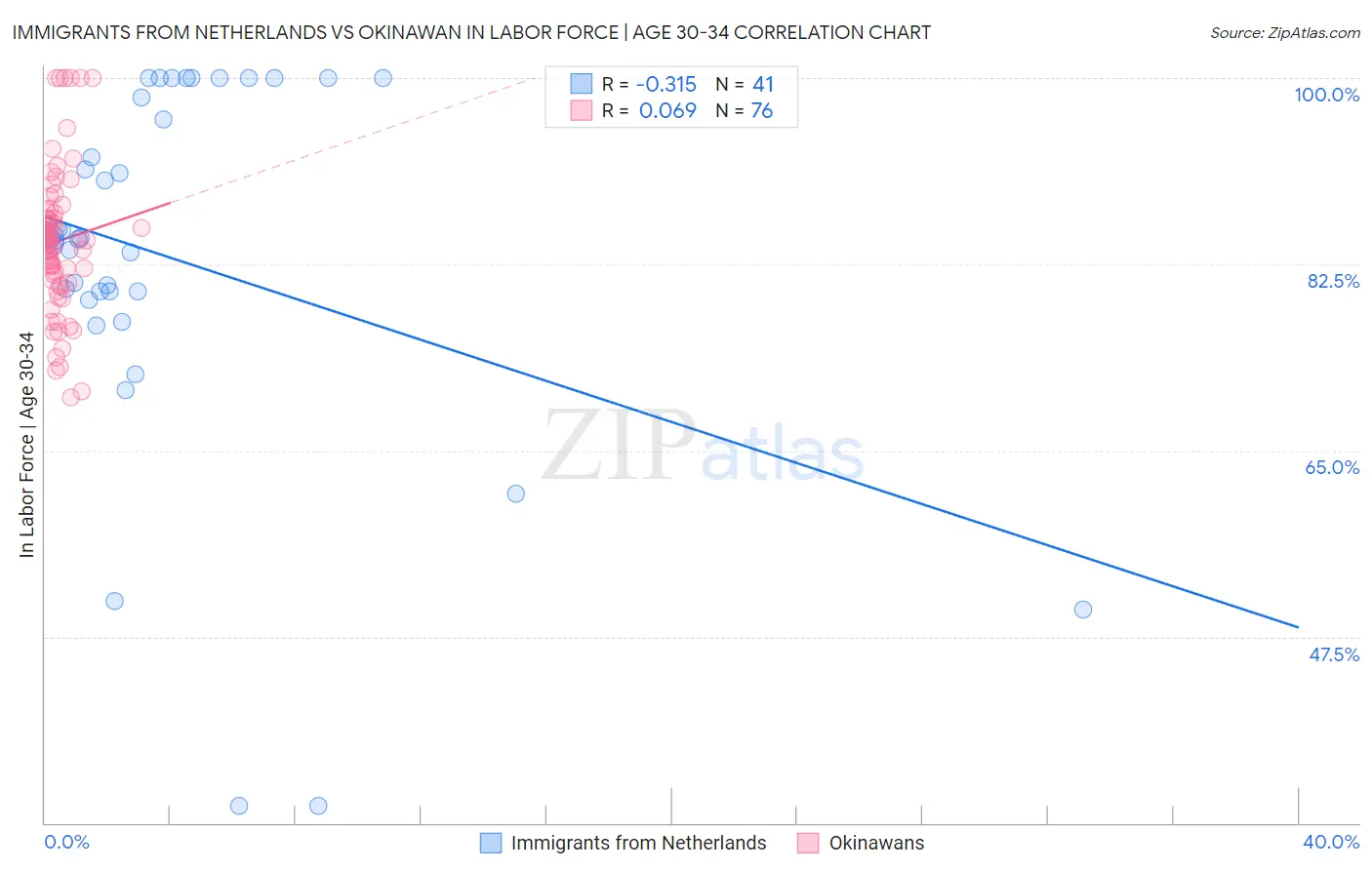Immigrants from Netherlands vs Okinawan In Labor Force | Age 30-34