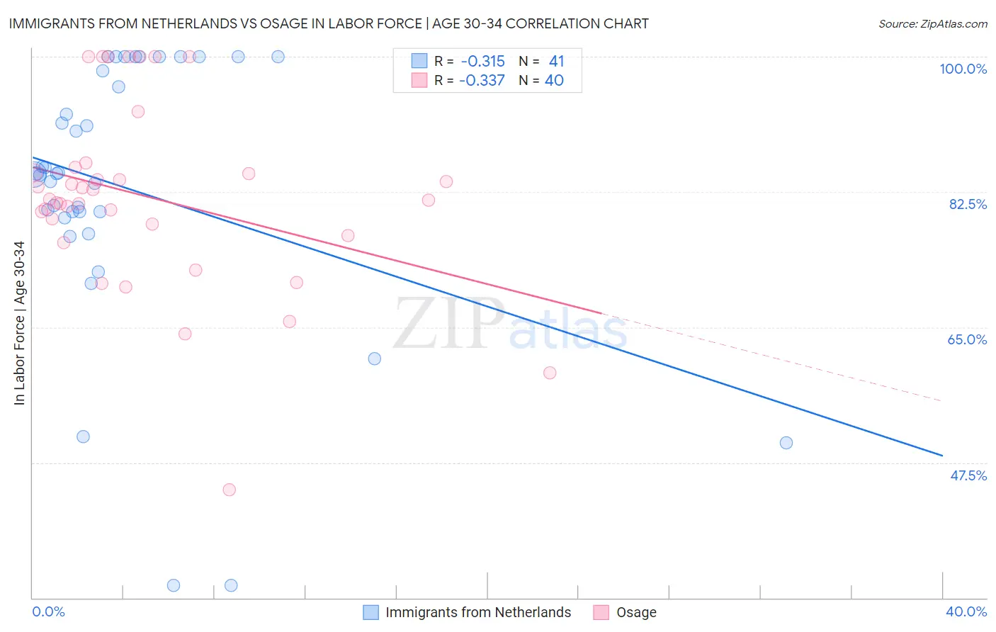 Immigrants from Netherlands vs Osage In Labor Force | Age 30-34