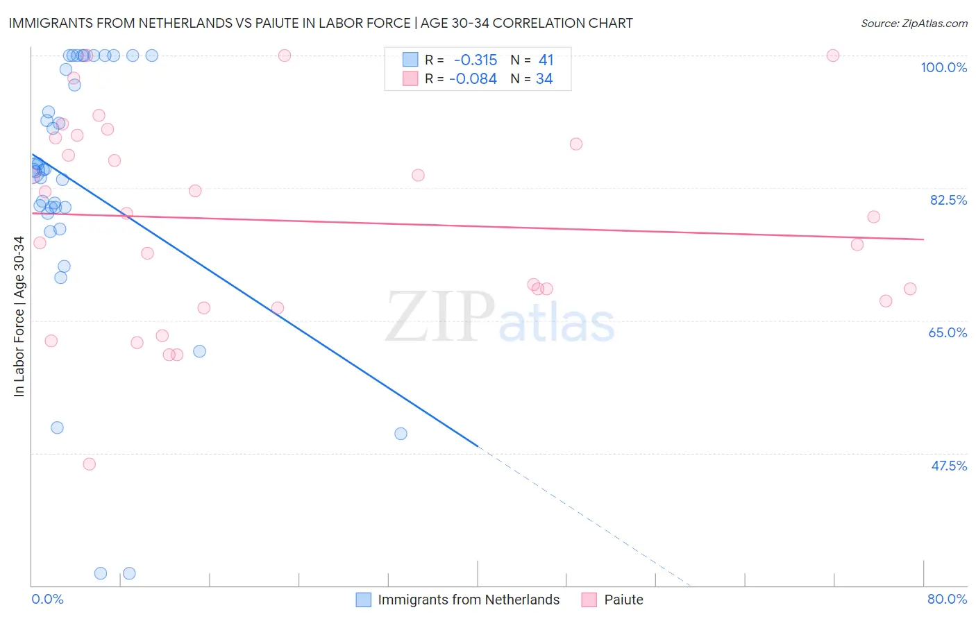 Immigrants from Netherlands vs Paiute In Labor Force | Age 30-34