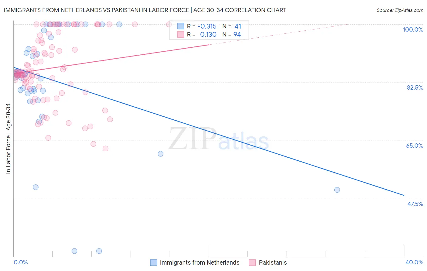 Immigrants from Netherlands vs Pakistani In Labor Force | Age 30-34