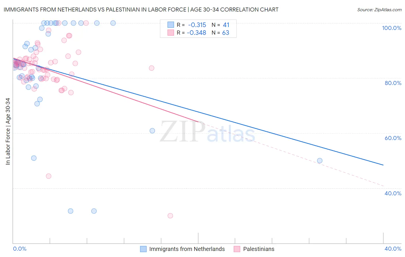 Immigrants from Netherlands vs Palestinian In Labor Force | Age 30-34