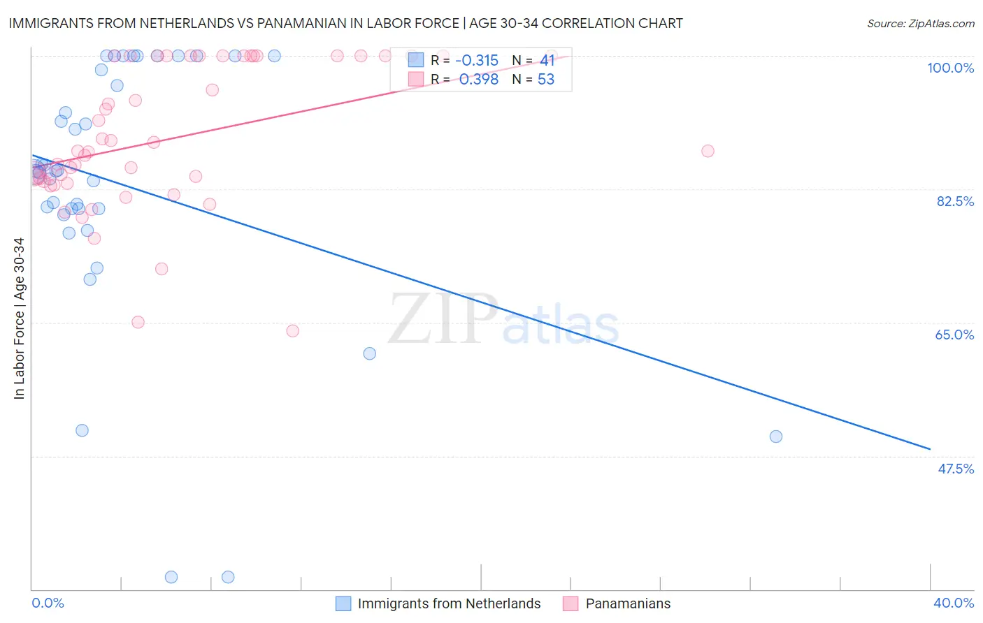 Immigrants from Netherlands vs Panamanian In Labor Force | Age 30-34
