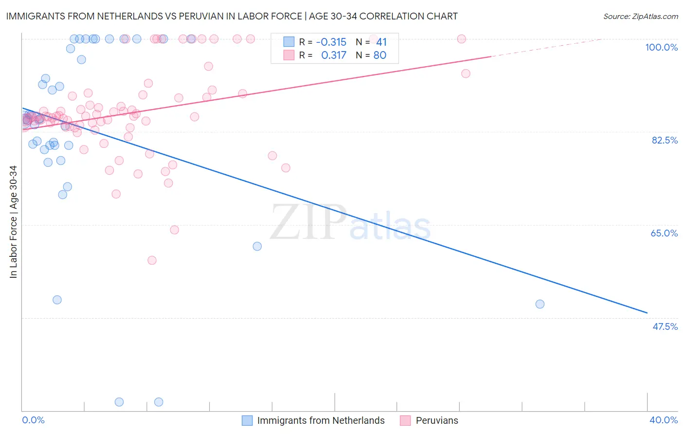 Immigrants from Netherlands vs Peruvian In Labor Force | Age 30-34
