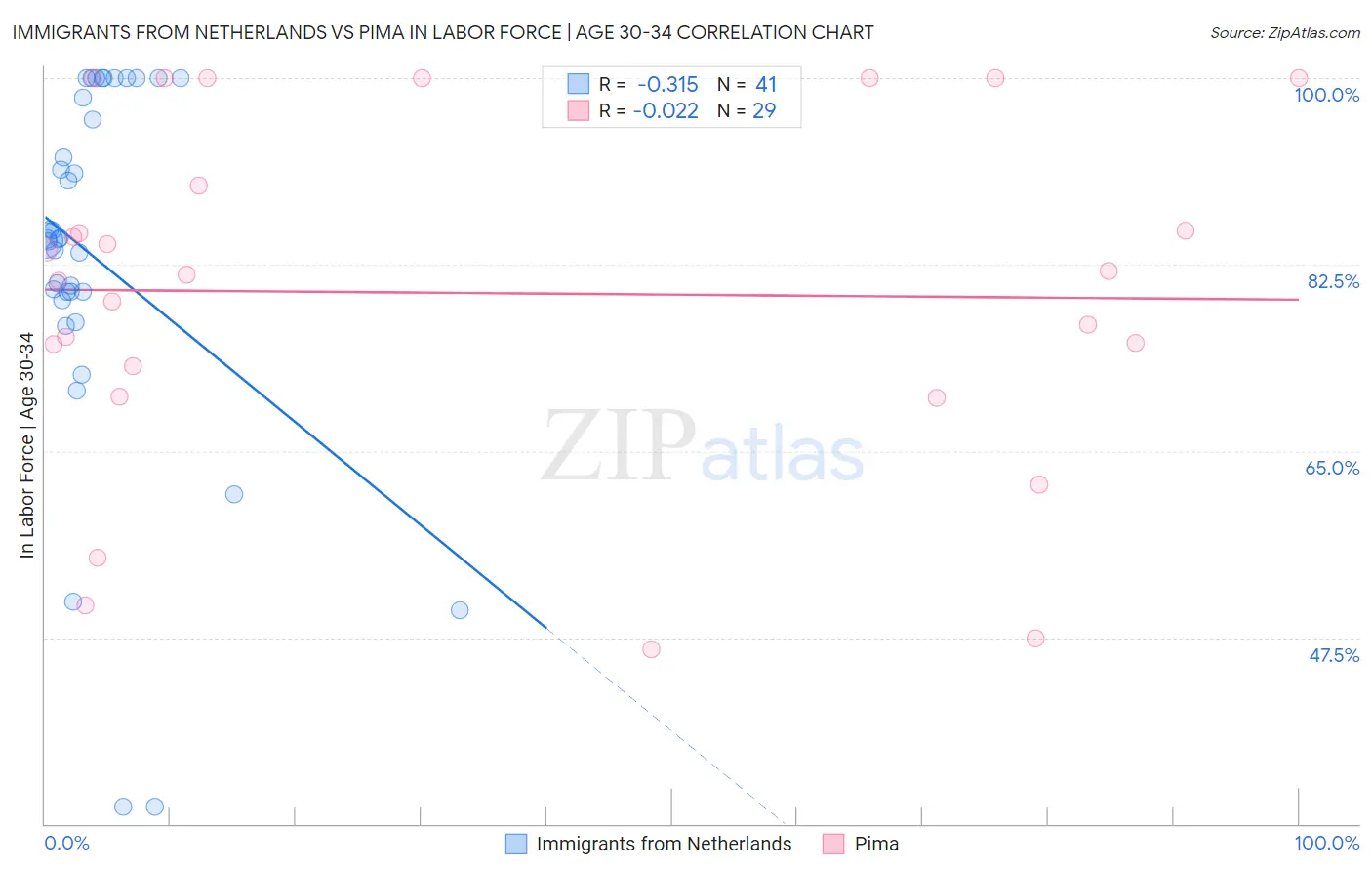 Immigrants from Netherlands vs Pima In Labor Force | Age 30-34