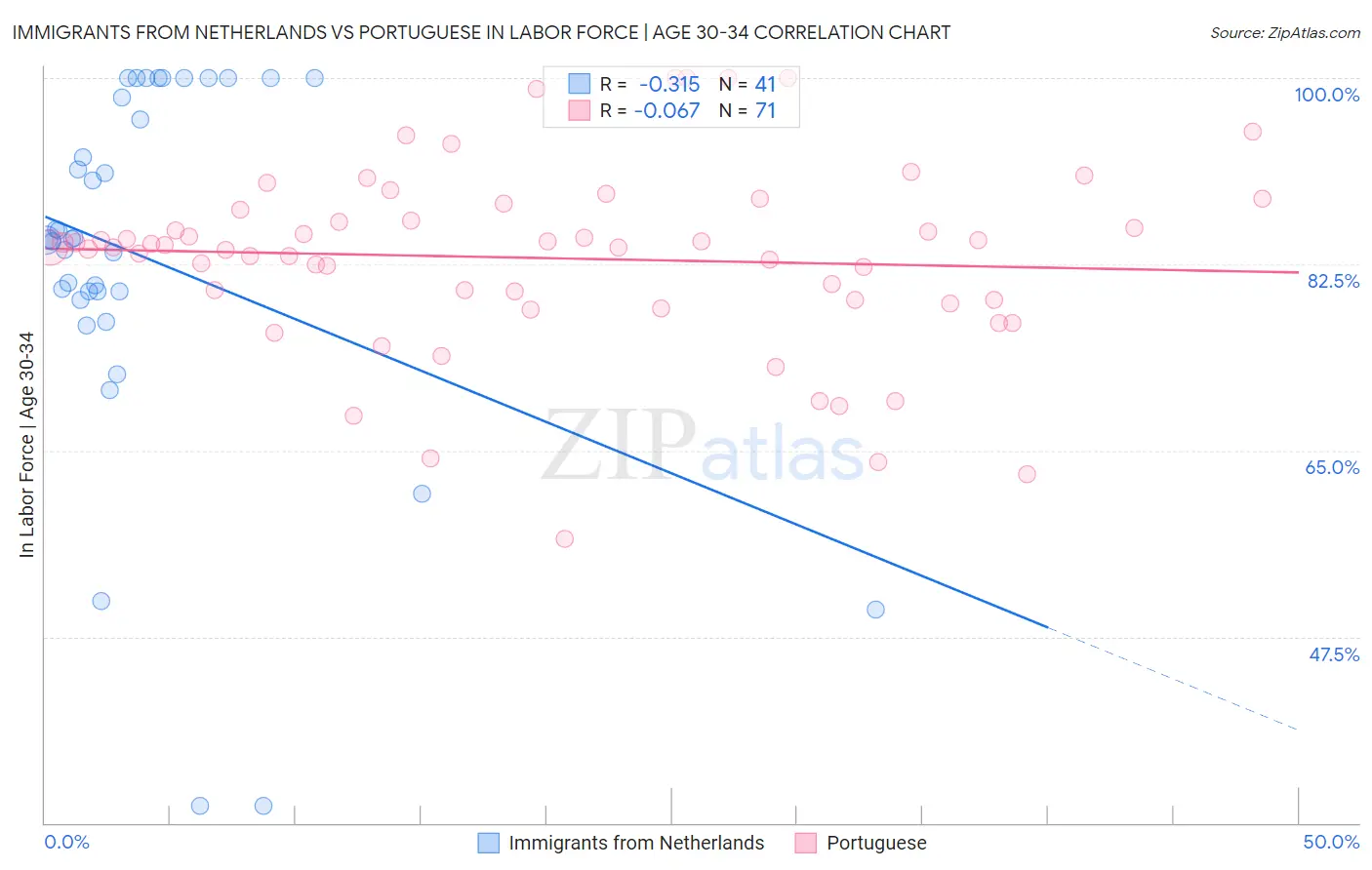 Immigrants from Netherlands vs Portuguese In Labor Force | Age 30-34