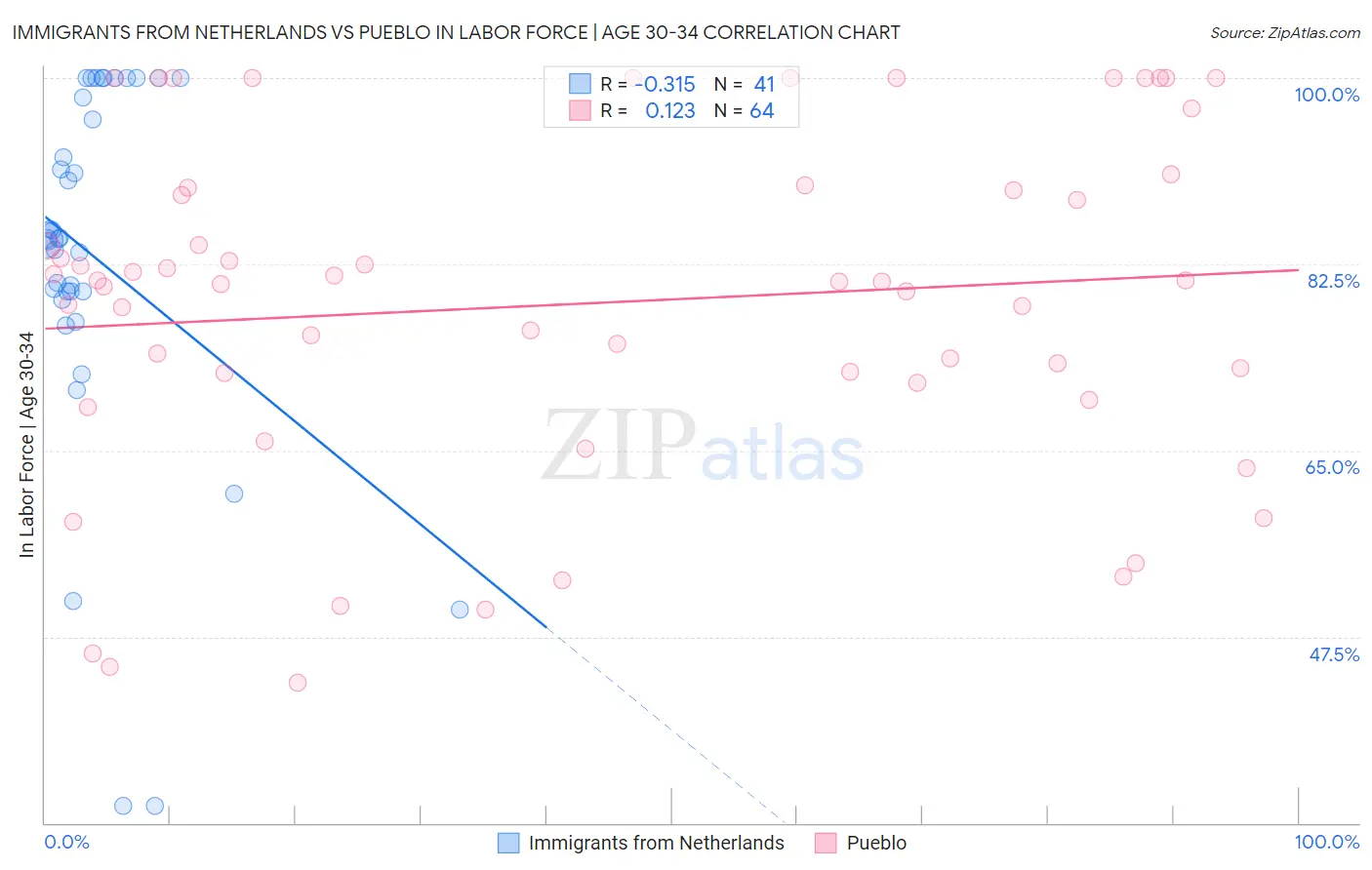 Immigrants from Netherlands vs Pueblo In Labor Force | Age 30-34
