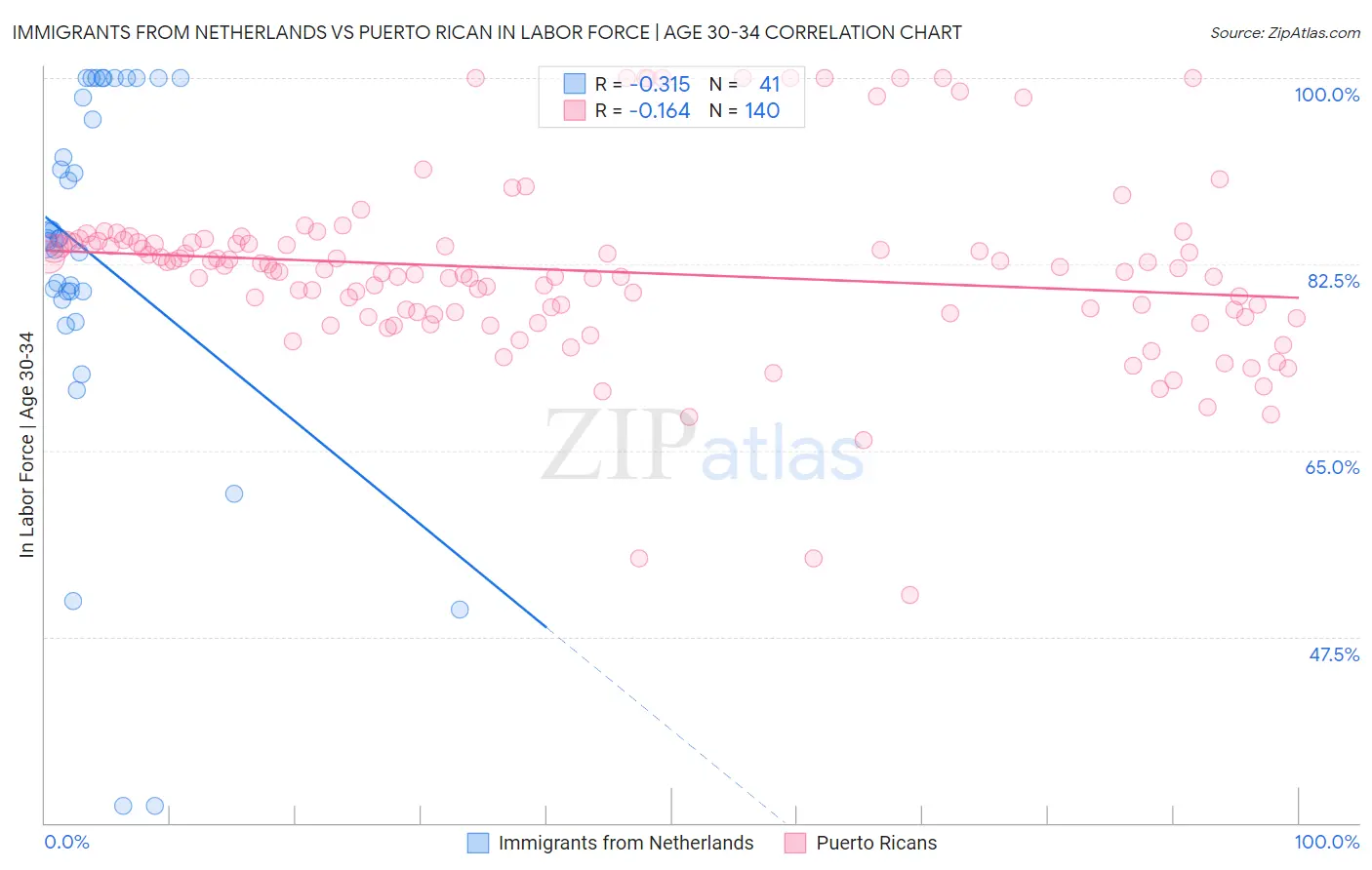 Immigrants from Netherlands vs Puerto Rican In Labor Force | Age 30-34